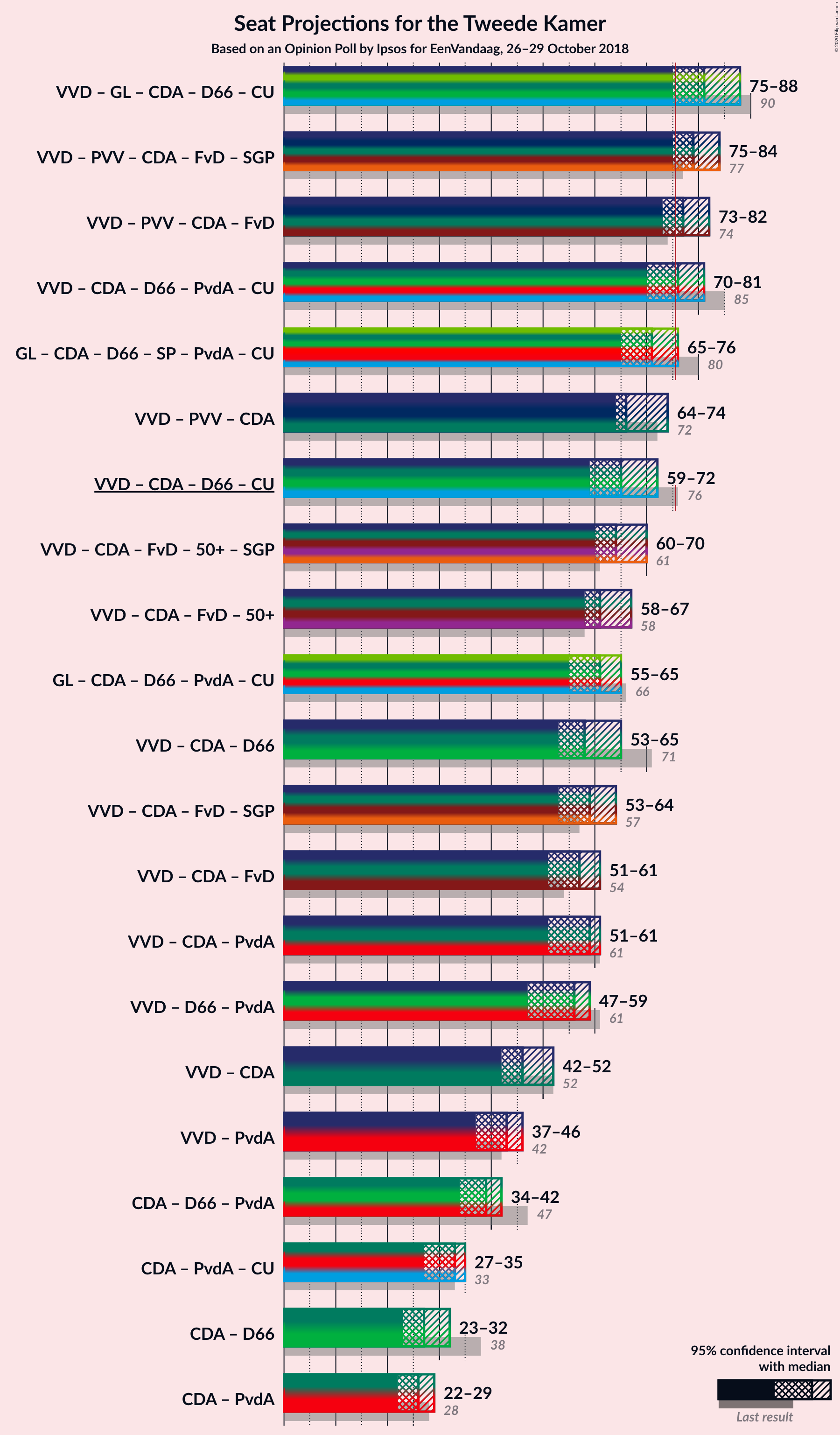 Graph with coalitions seats not yet produced