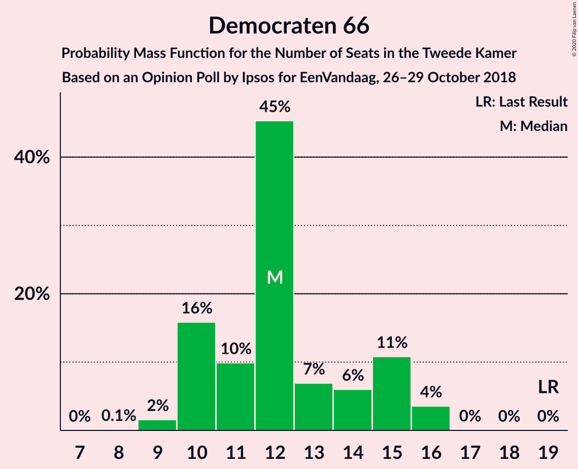 Graph with seats probability mass function not yet produced