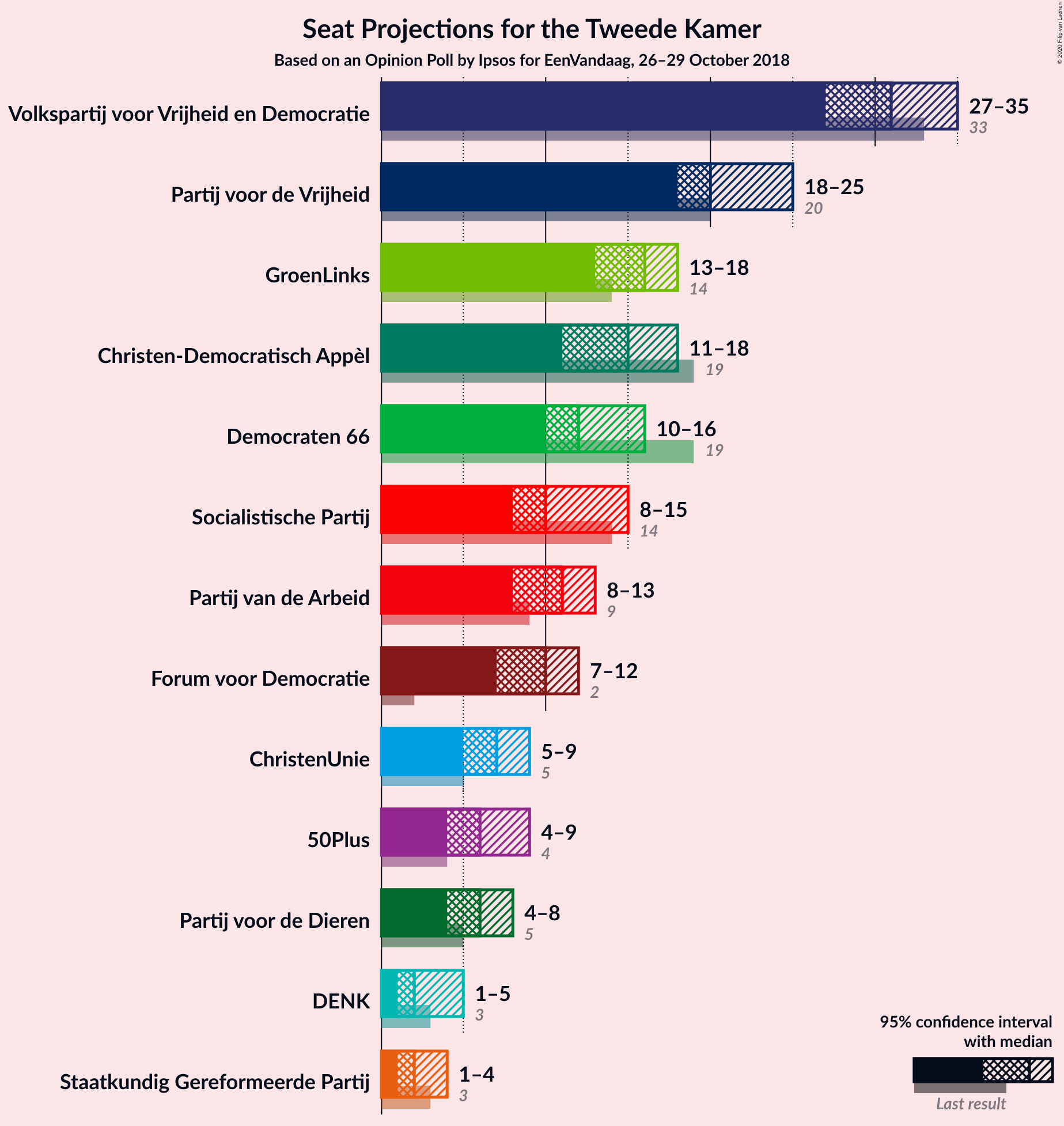 Graph with seats not yet produced