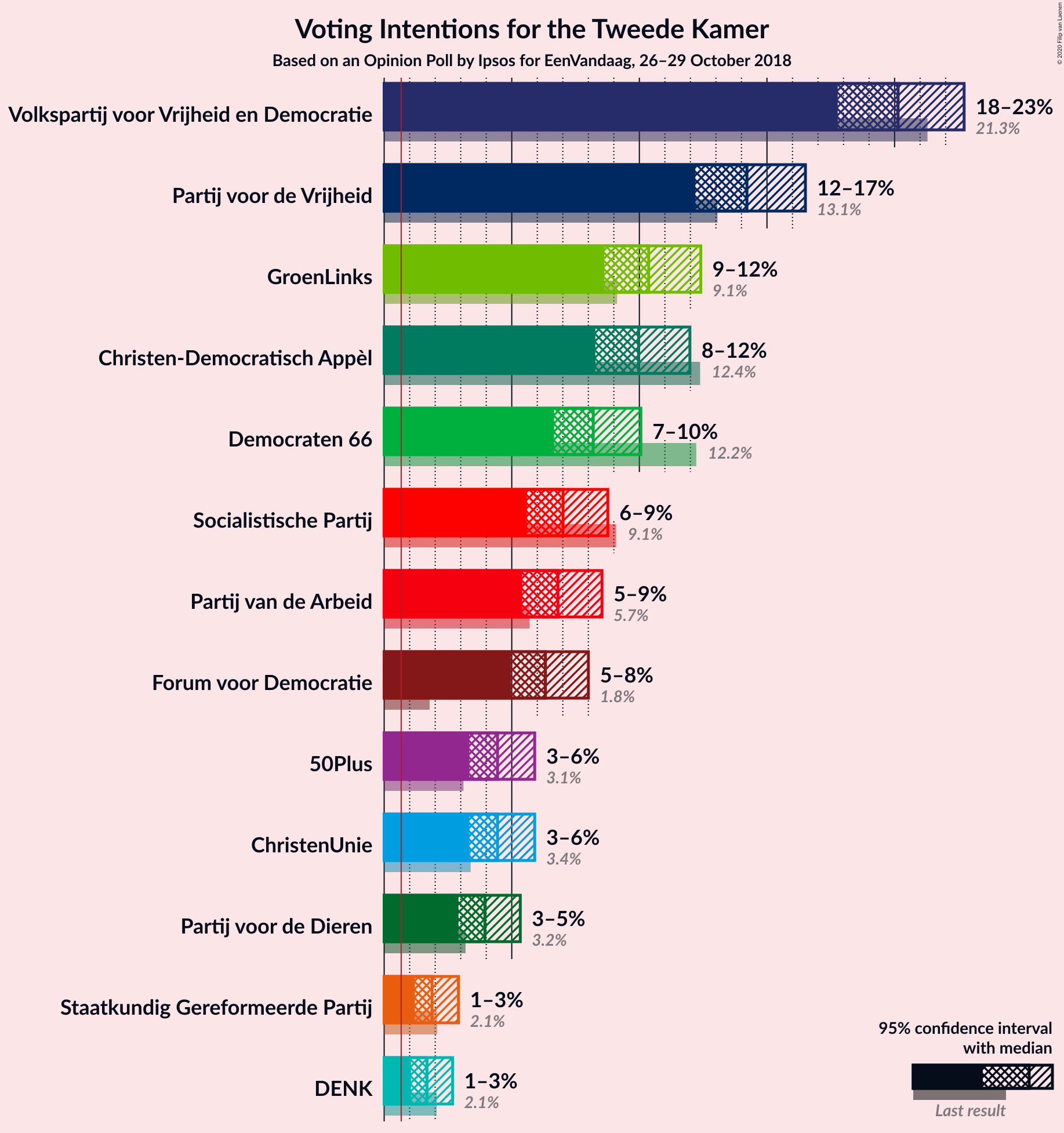 Graph with voting intentions not yet produced