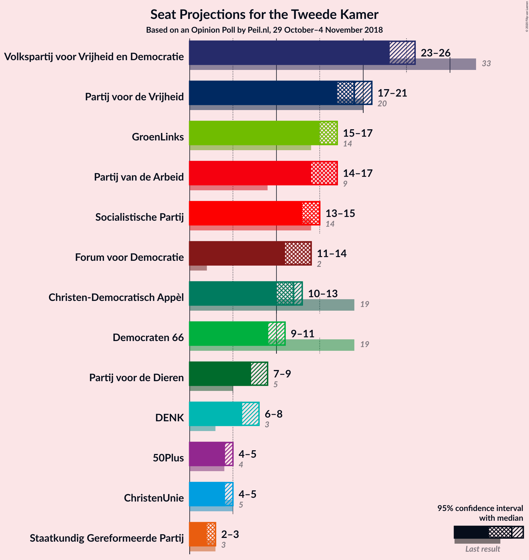 Graph with seats not yet produced