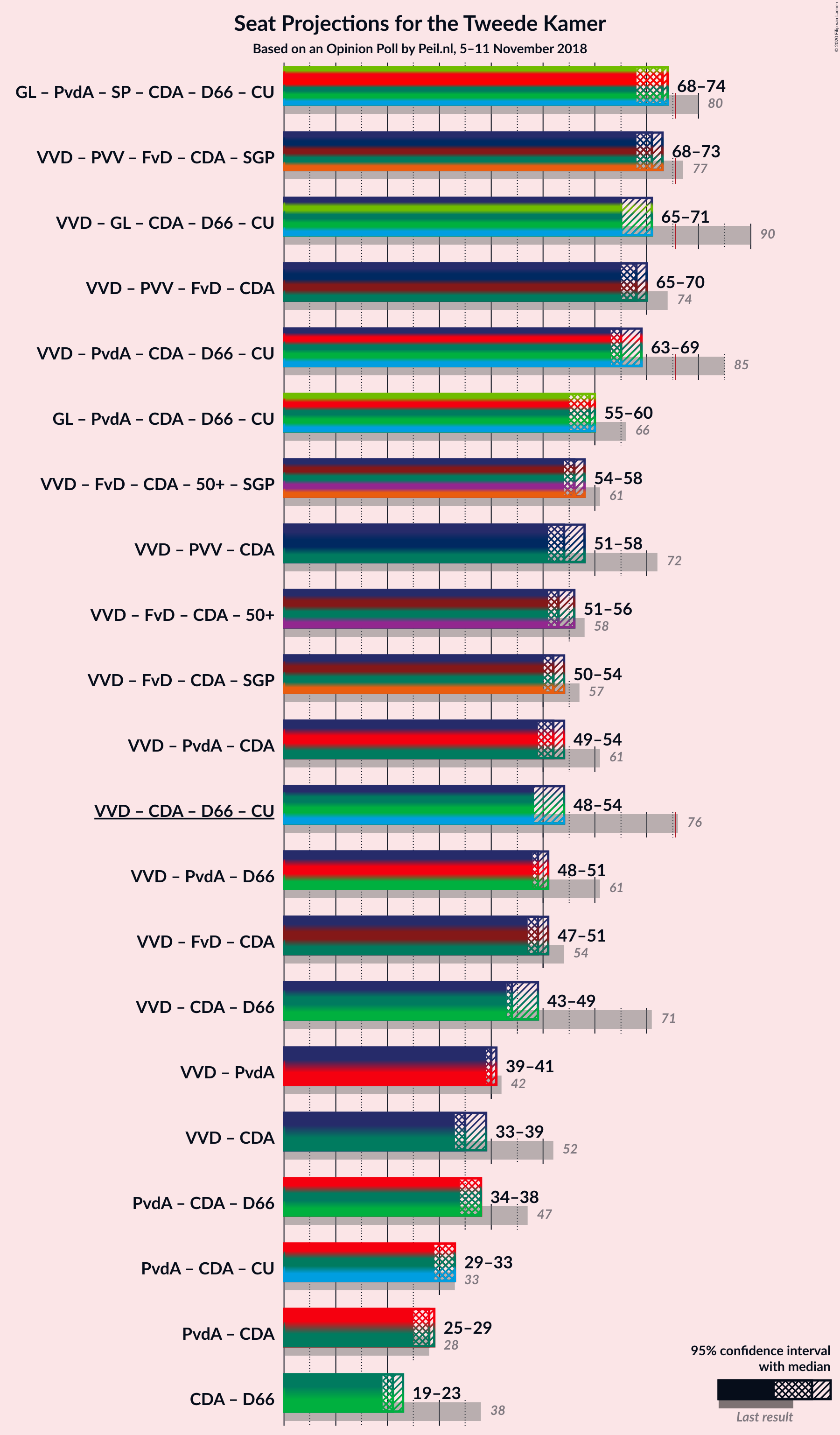 Graph with coalitions seats not yet produced