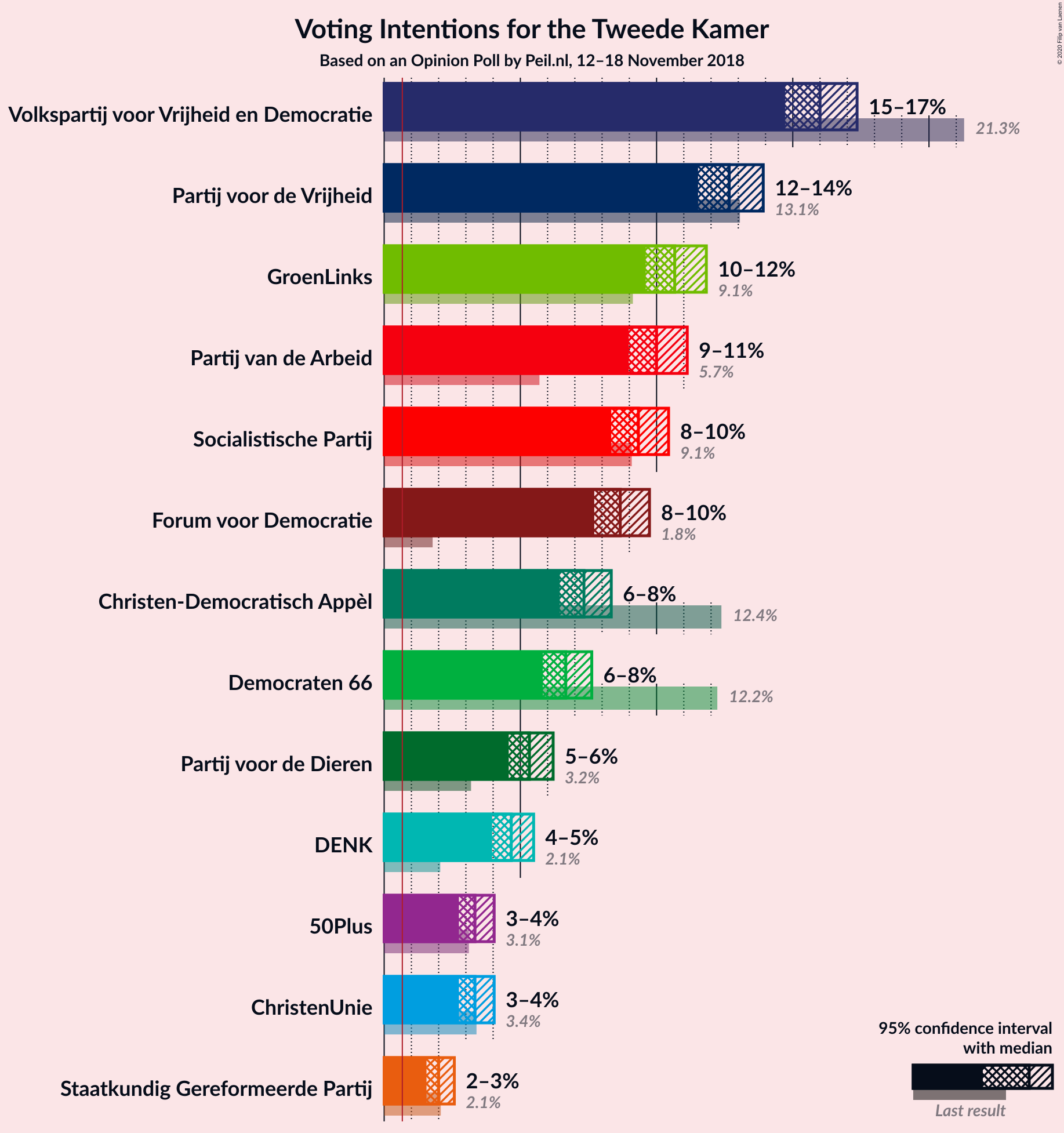 Graph with voting intentions not yet produced