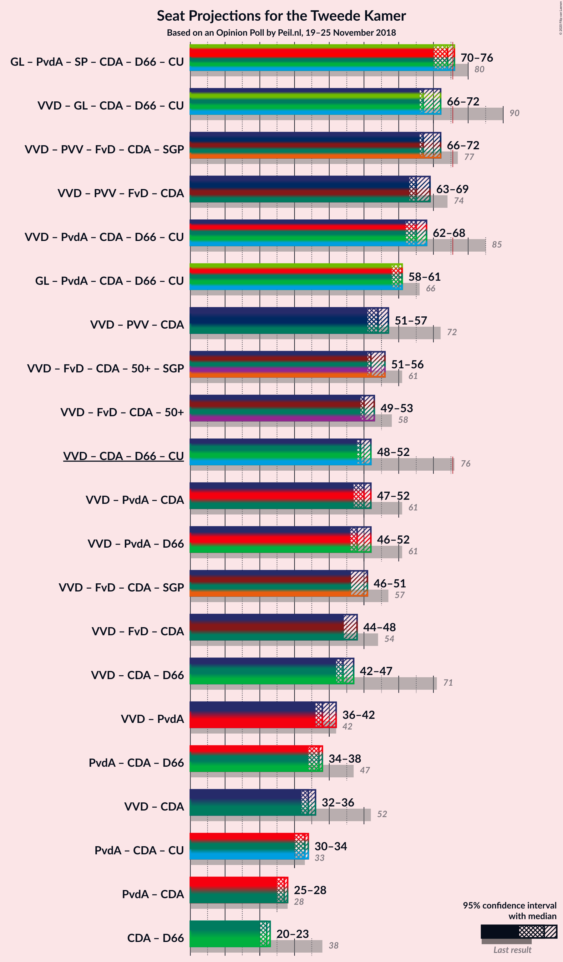 Graph with coalitions seats not yet produced