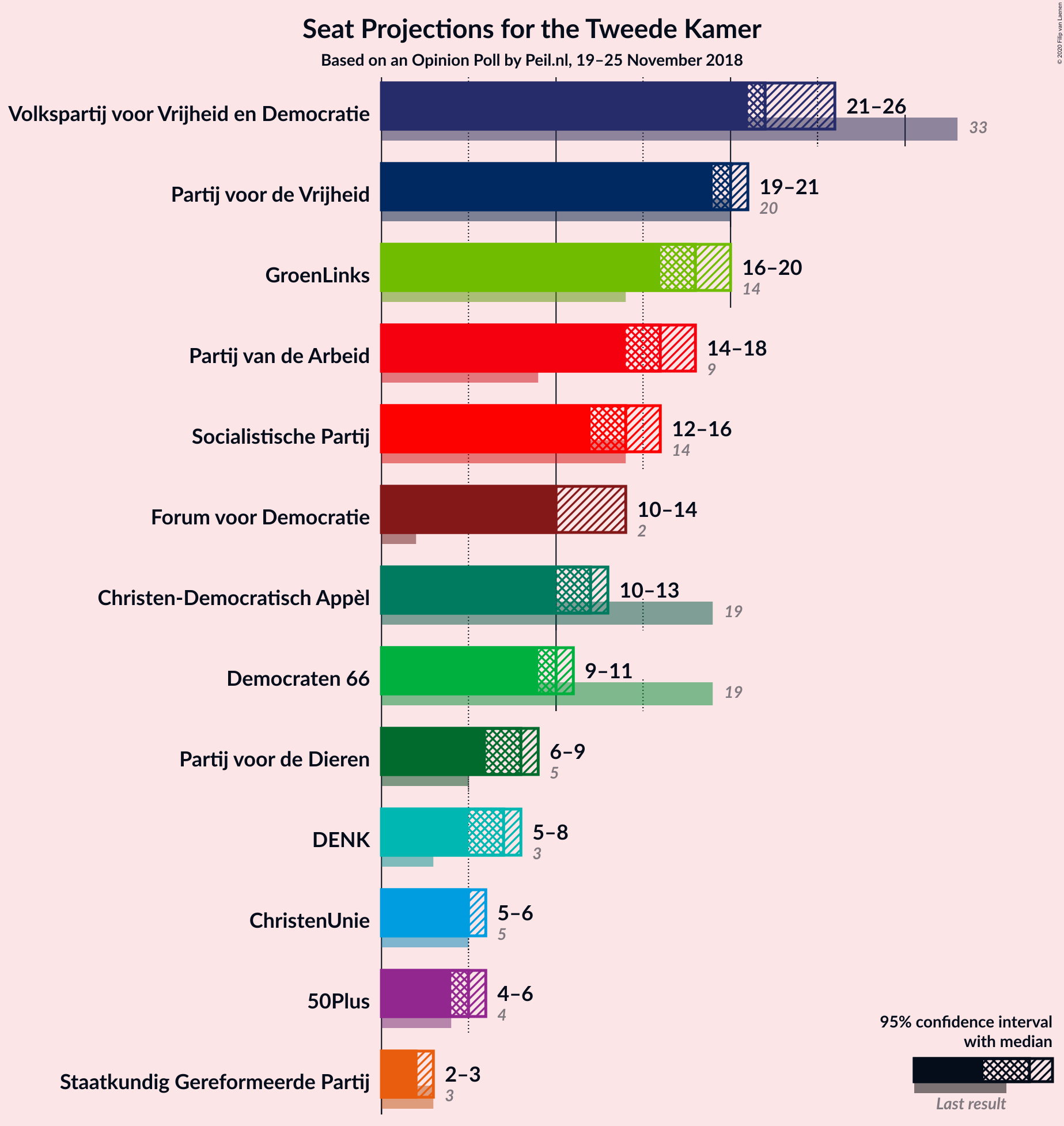 Graph with seats not yet produced