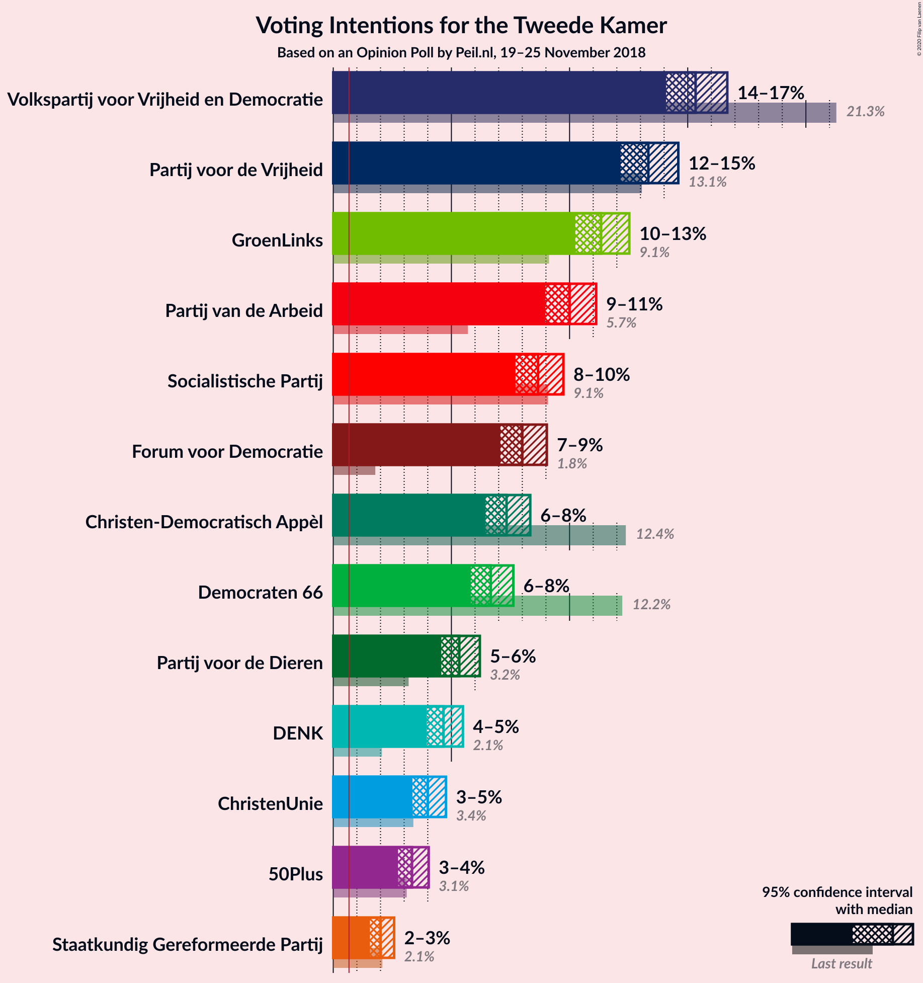 Graph with voting intentions not yet produced