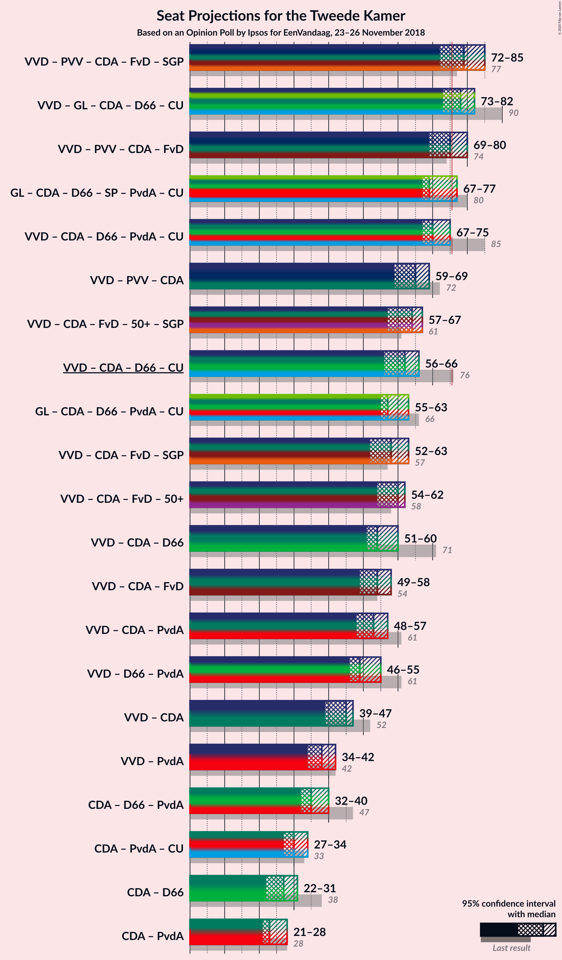 Graph with coalitions seats not yet produced