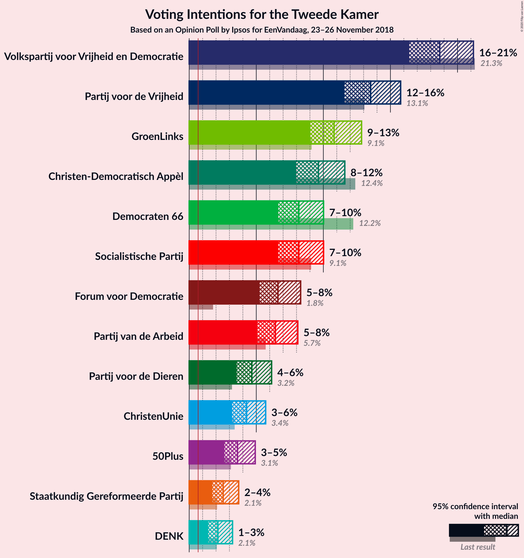 Graph with voting intentions not yet produced