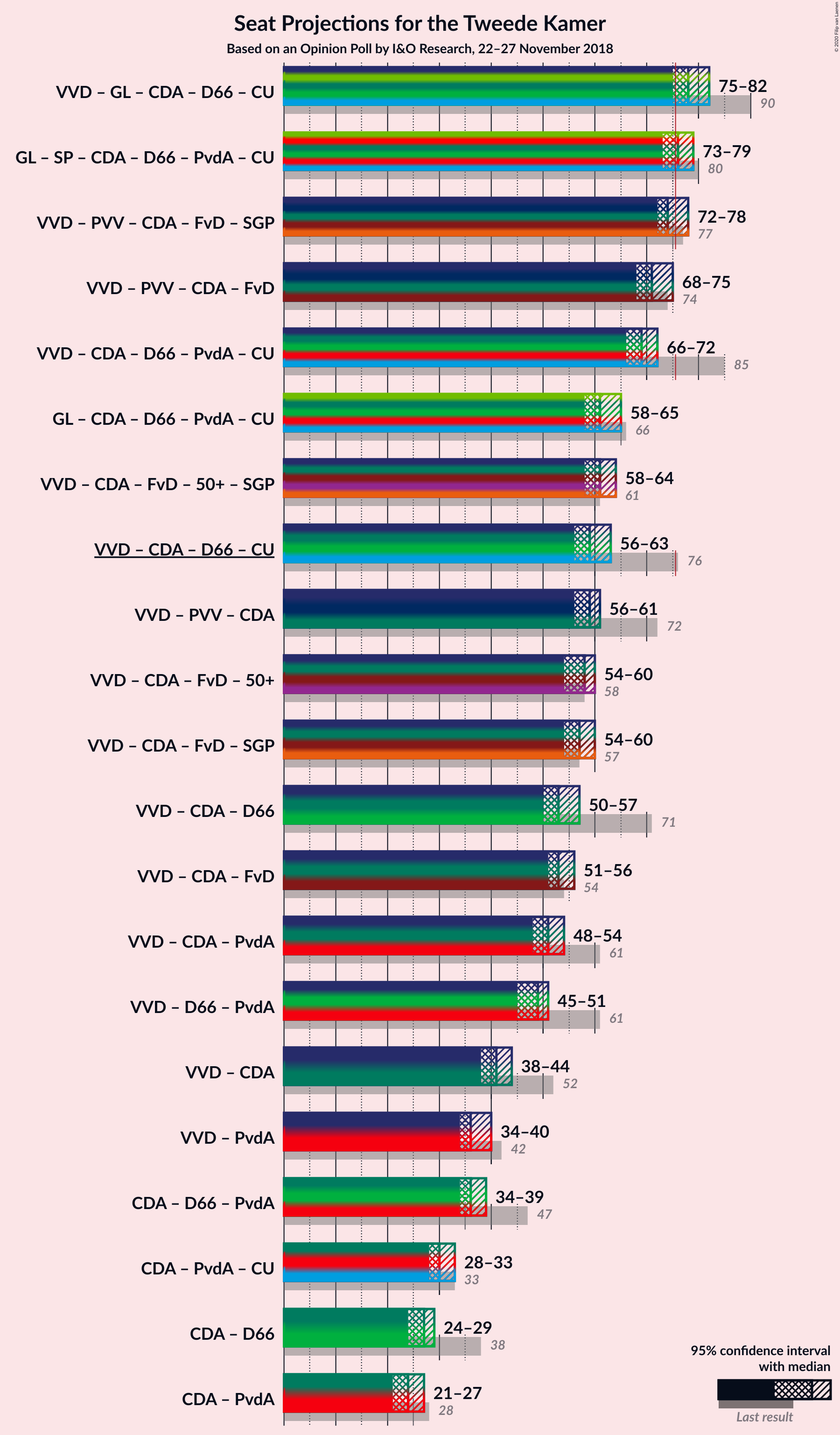 Graph with coalitions seats not yet produced