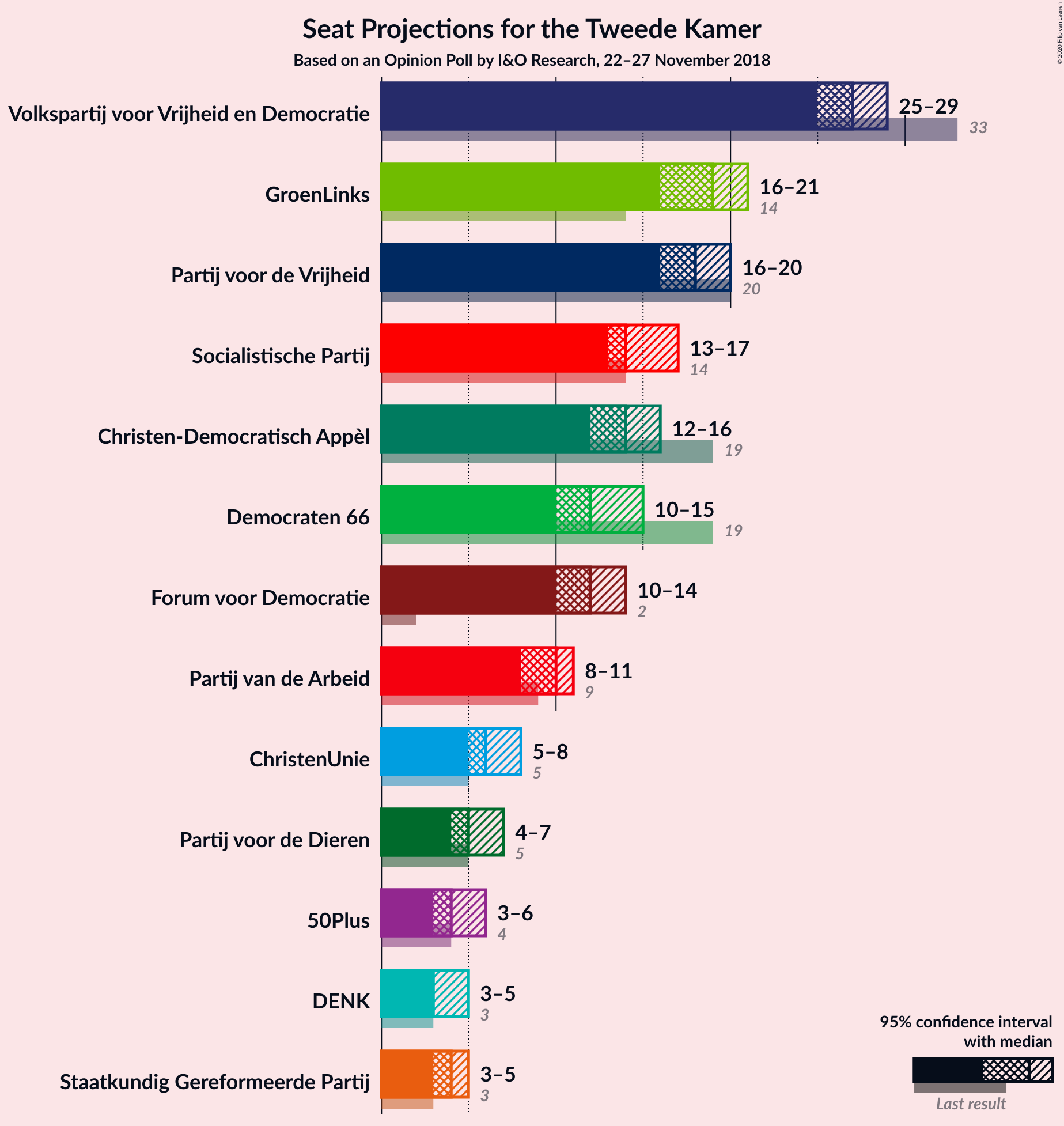 Graph with seats not yet produced