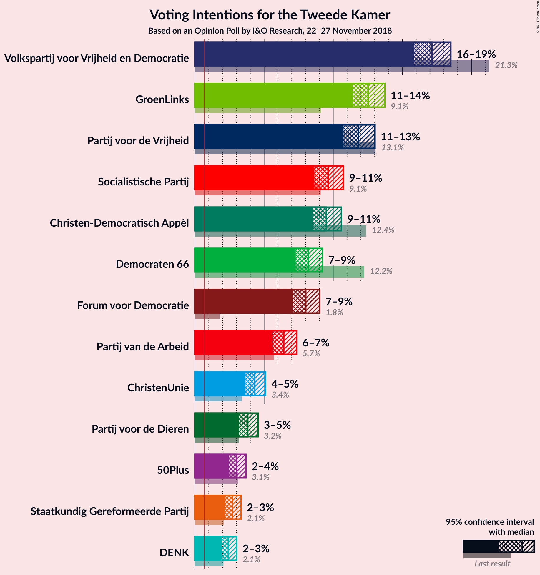 Graph with voting intentions not yet produced