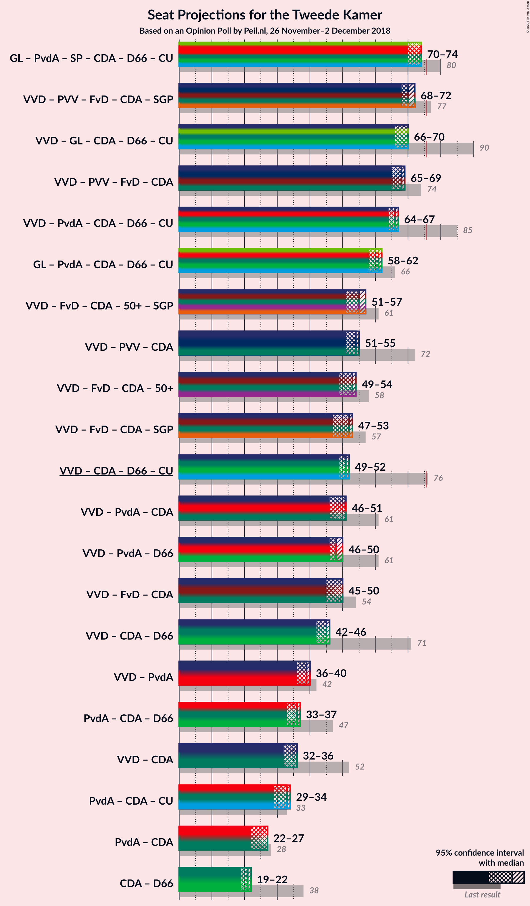 Graph with coalitions seats not yet produced