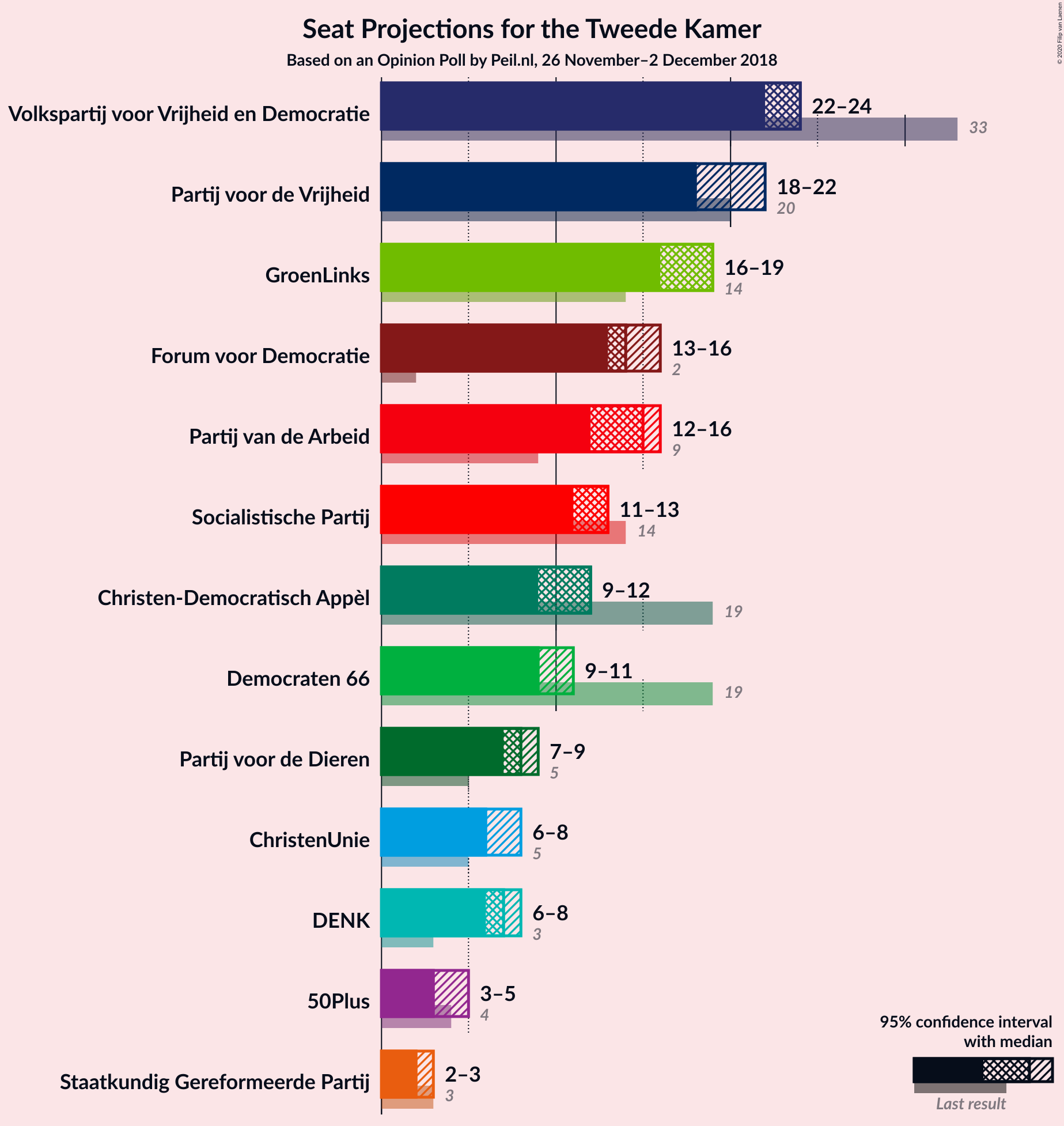 Graph with seats not yet produced