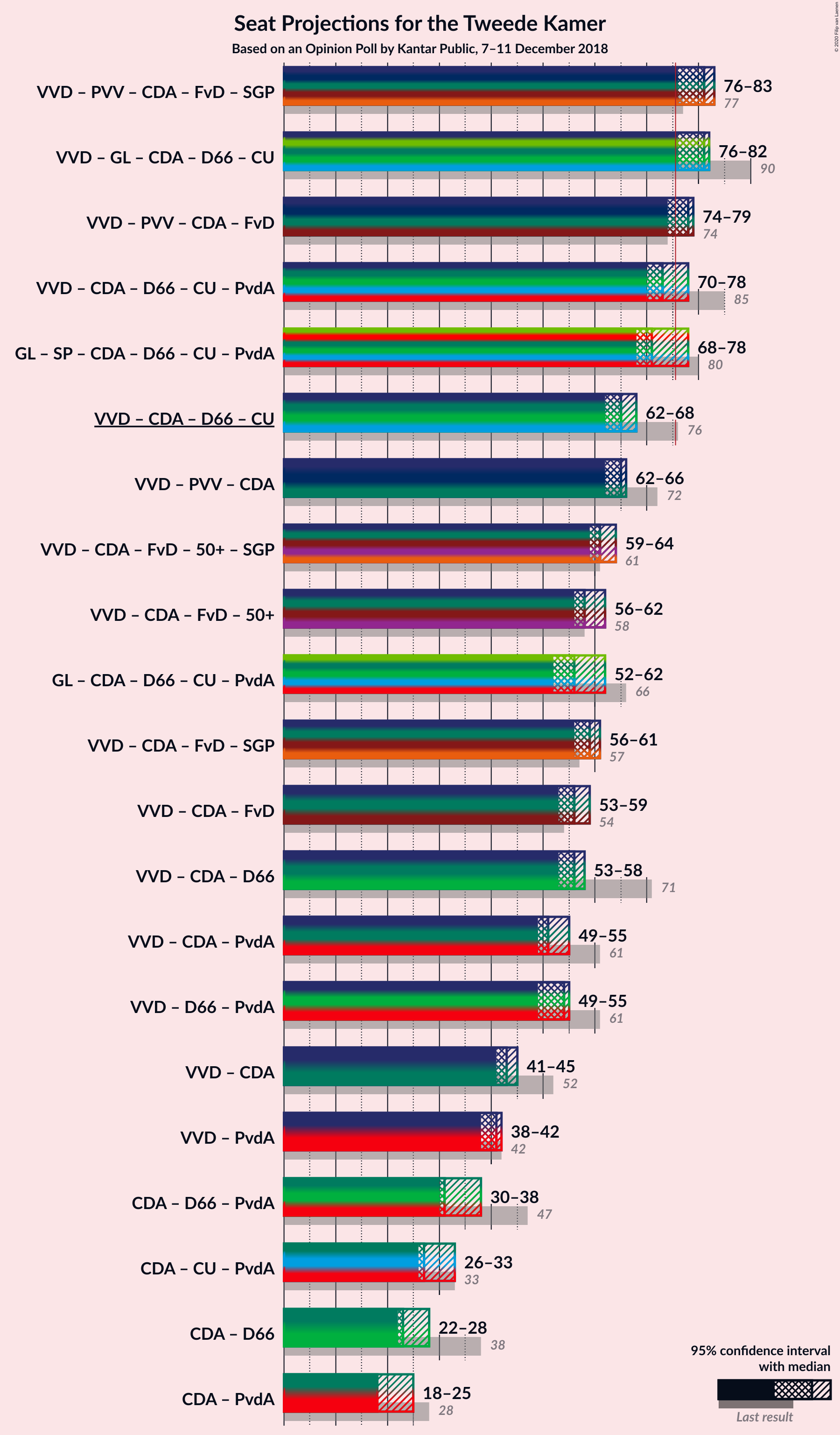 Graph with coalitions seats not yet produced