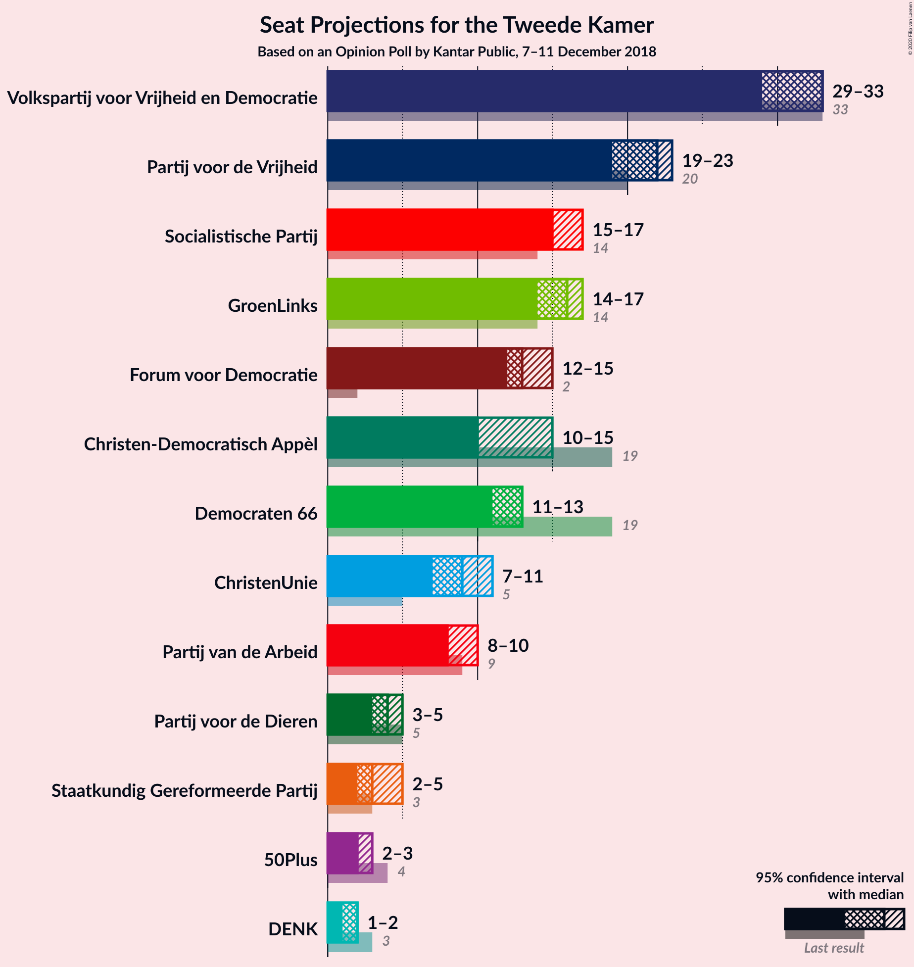 Graph with seats not yet produced