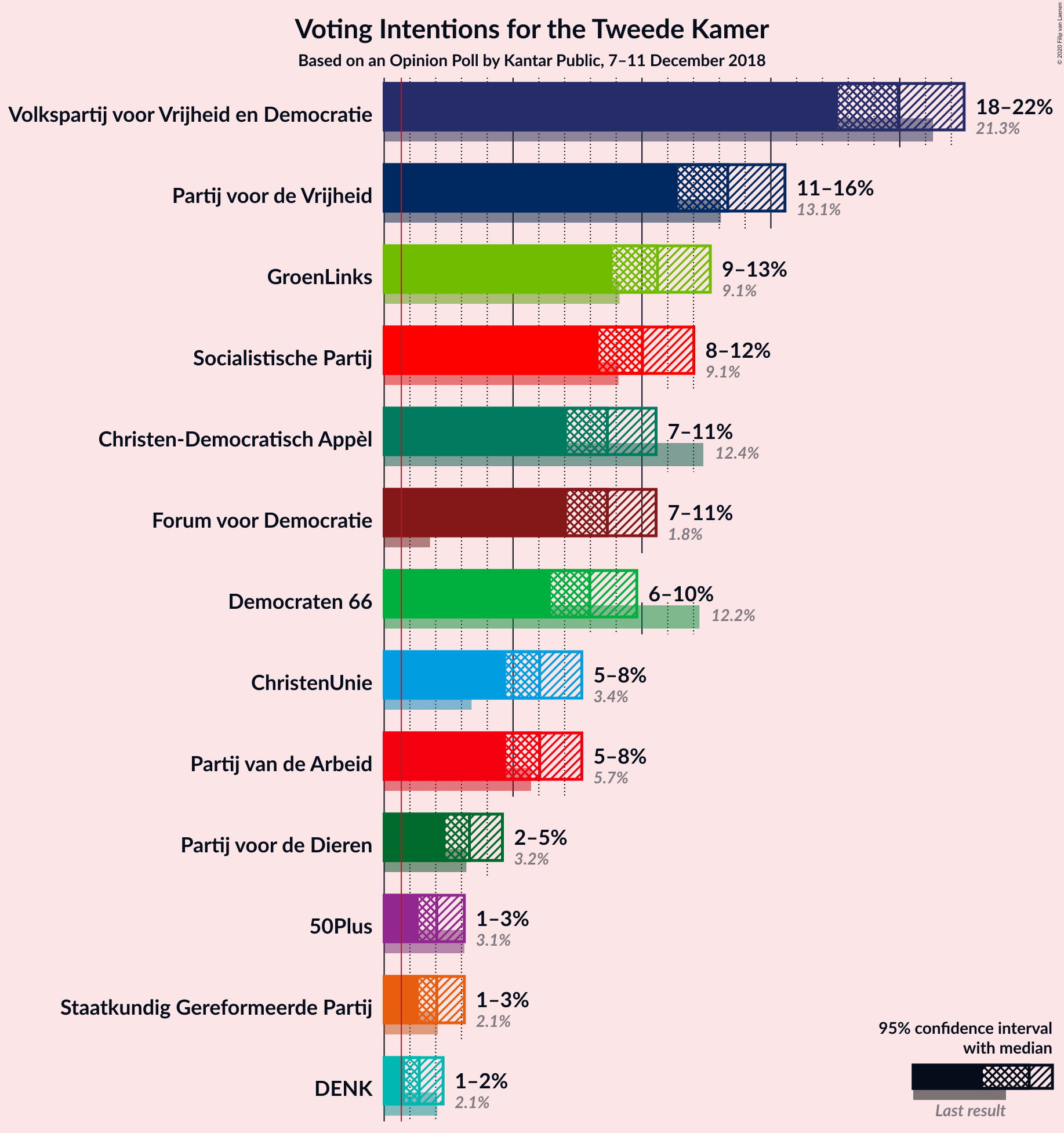 Graph with voting intentions not yet produced