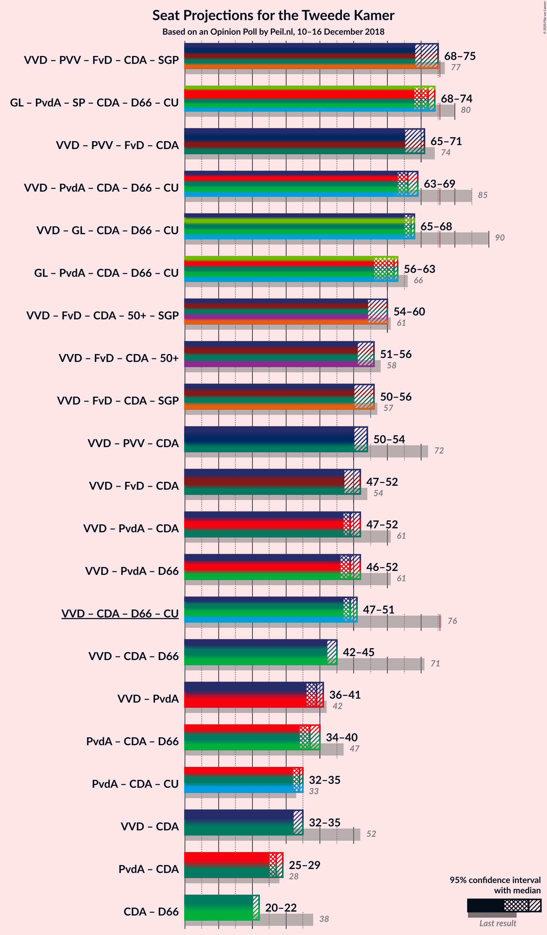 Graph with coalitions seats not yet produced