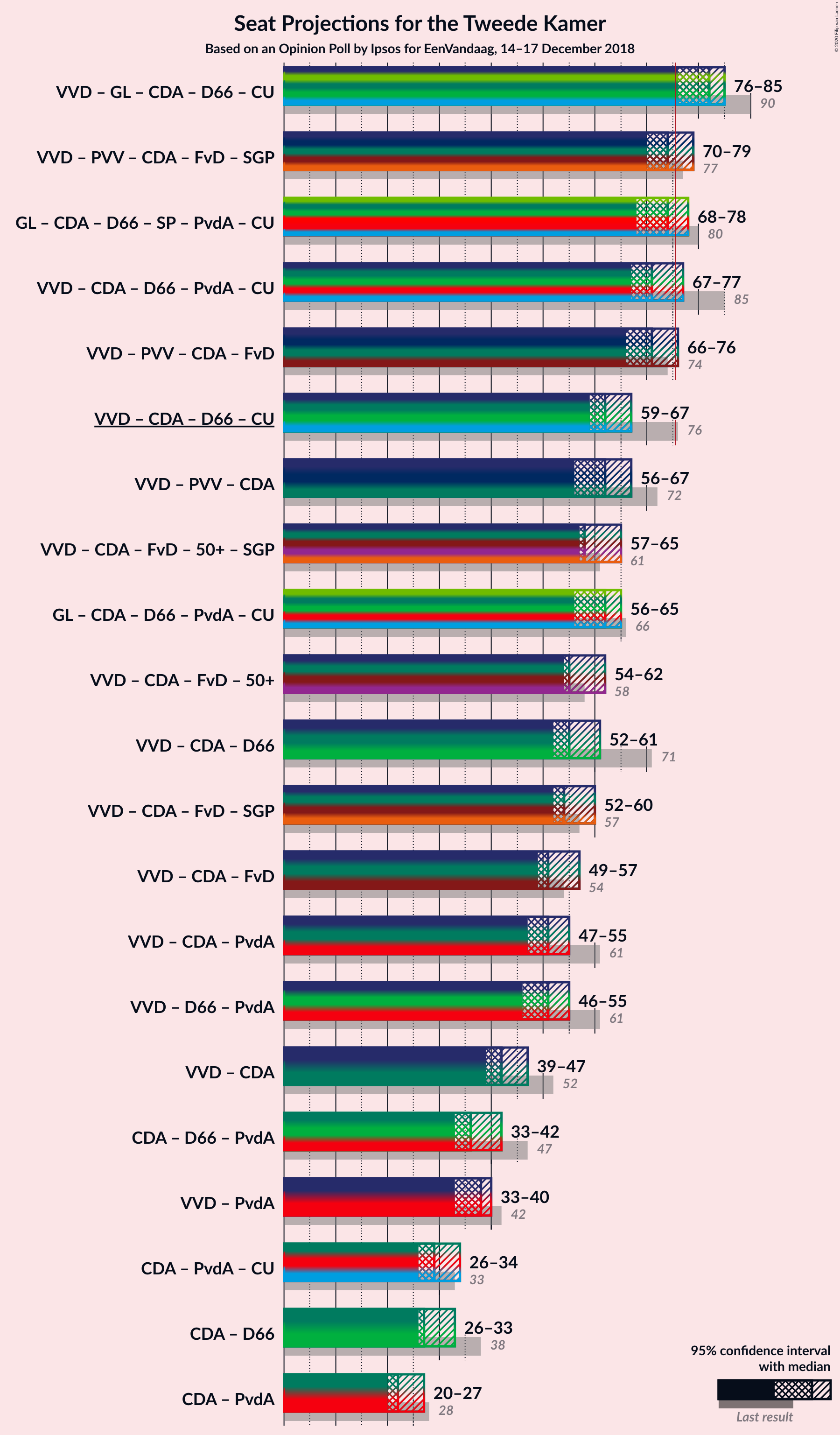 Graph with coalitions seats not yet produced