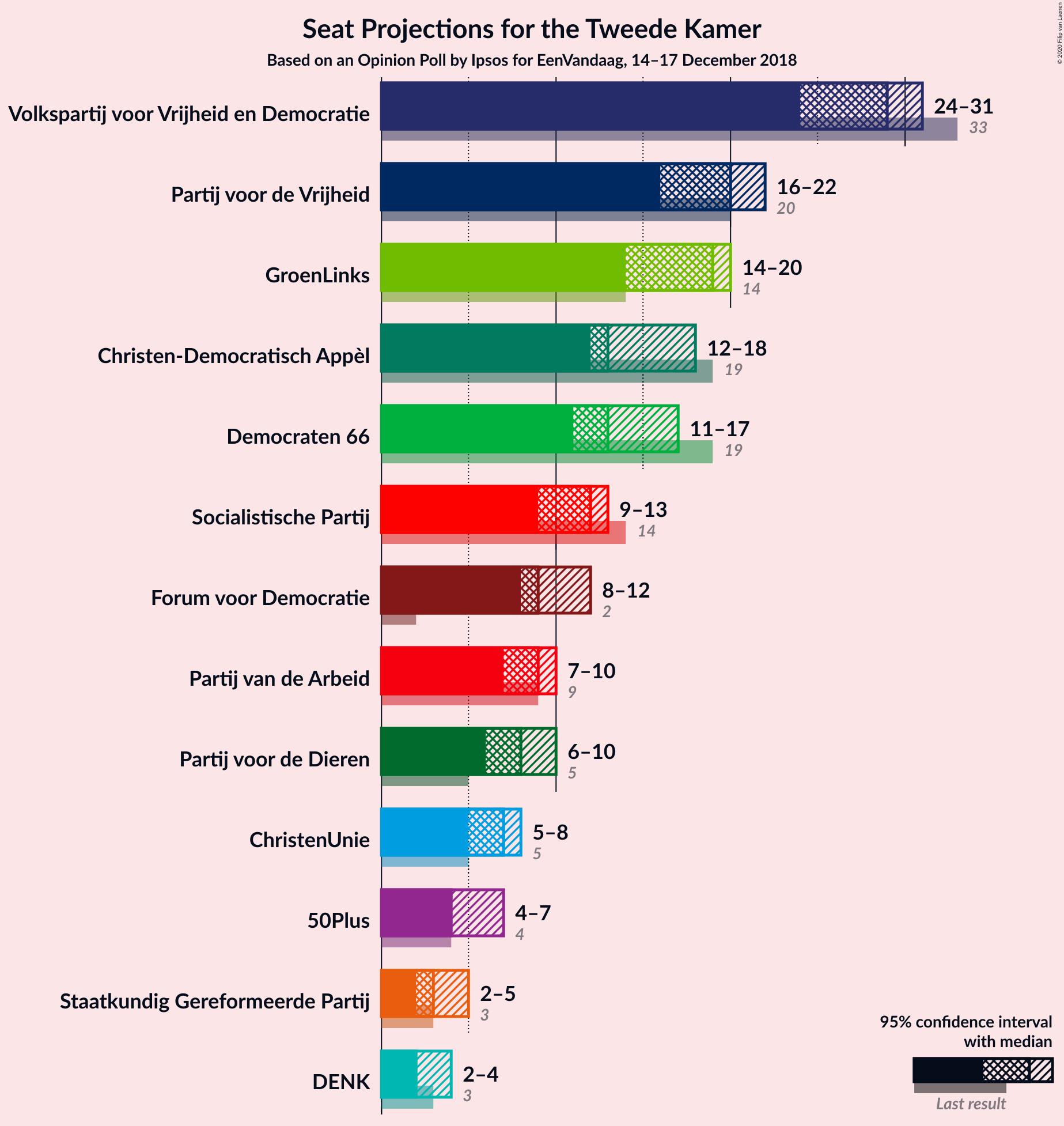 Graph with seats not yet produced