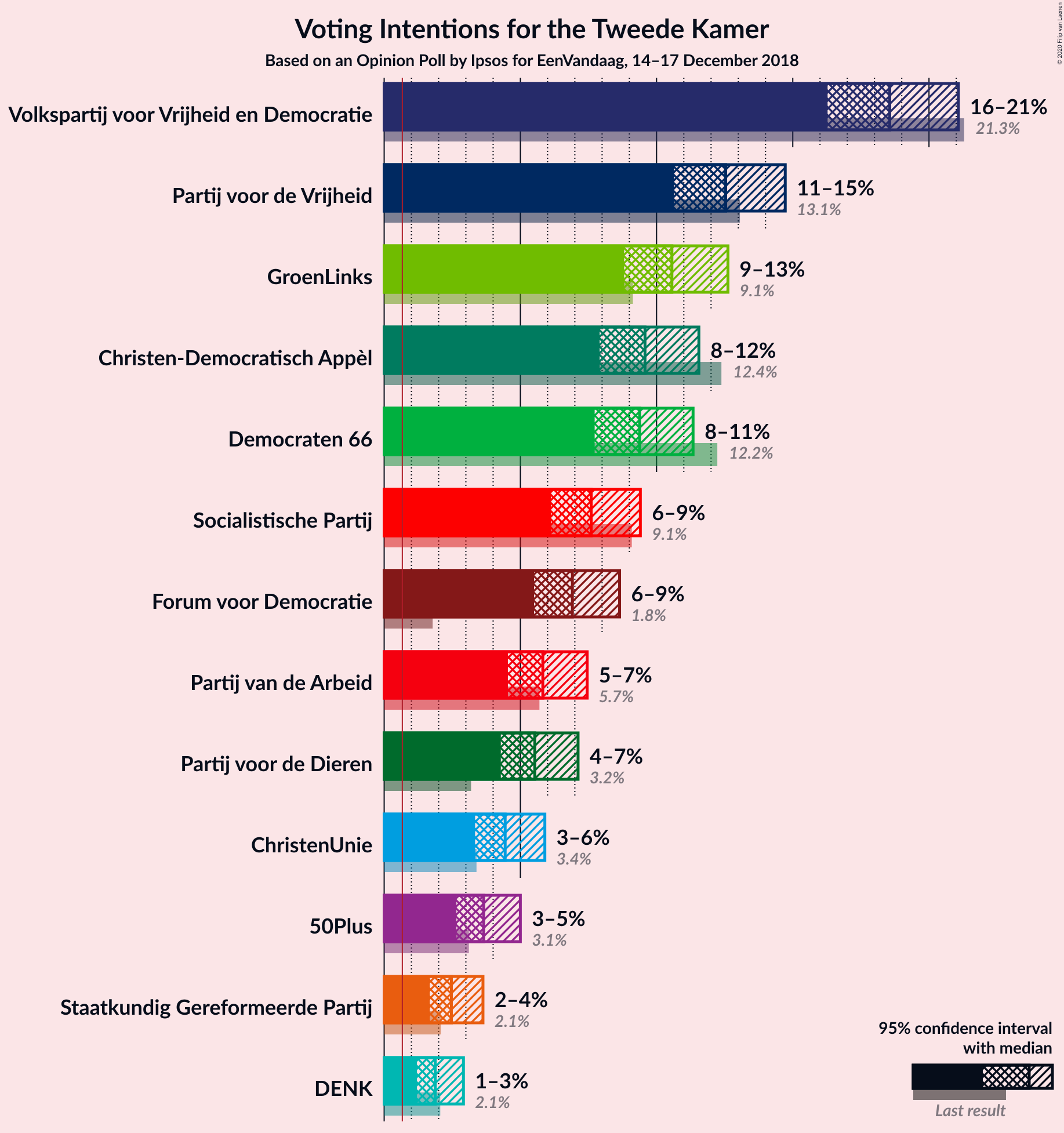 Graph with voting intentions not yet produced