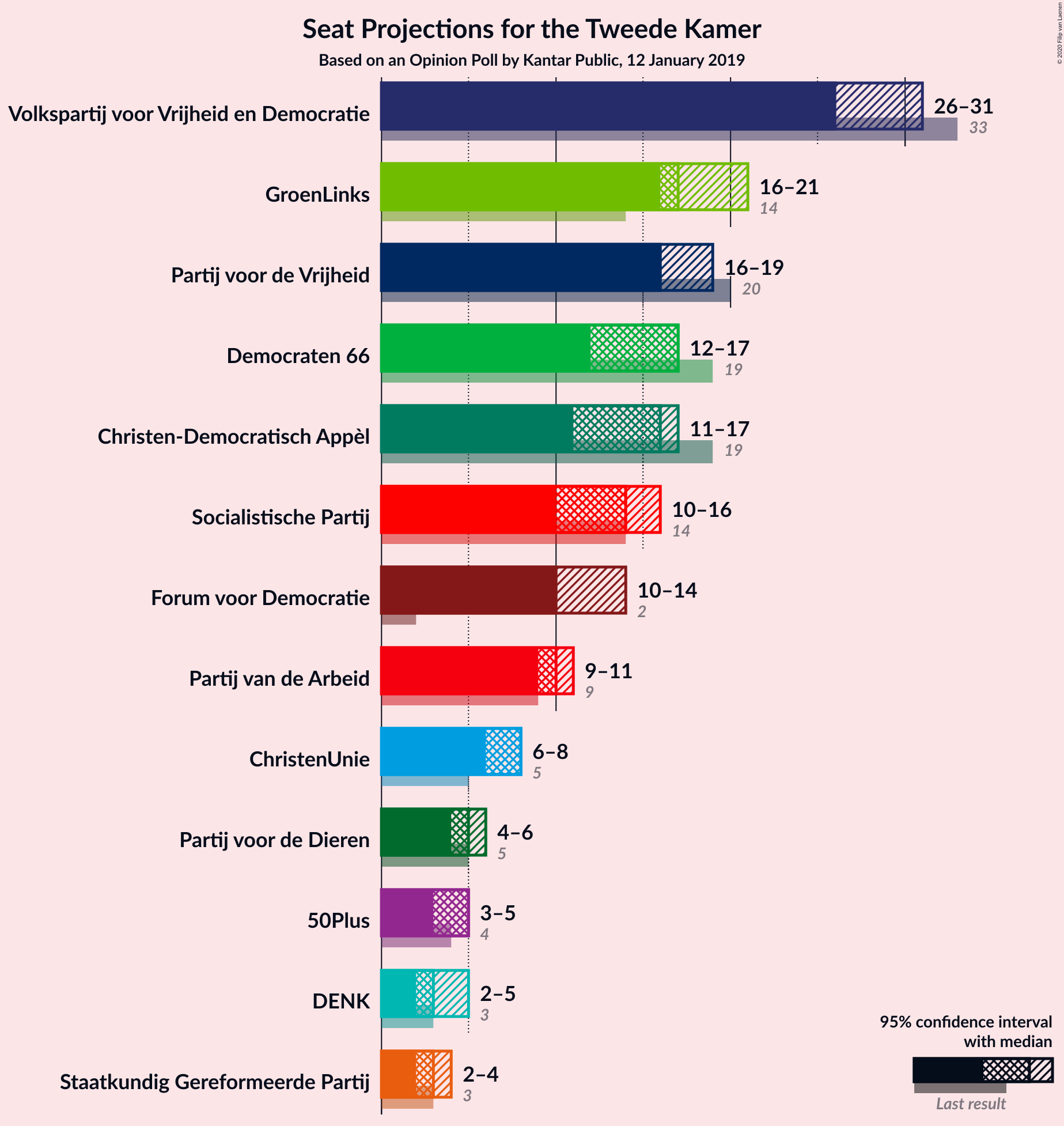 Graph with seats not yet produced