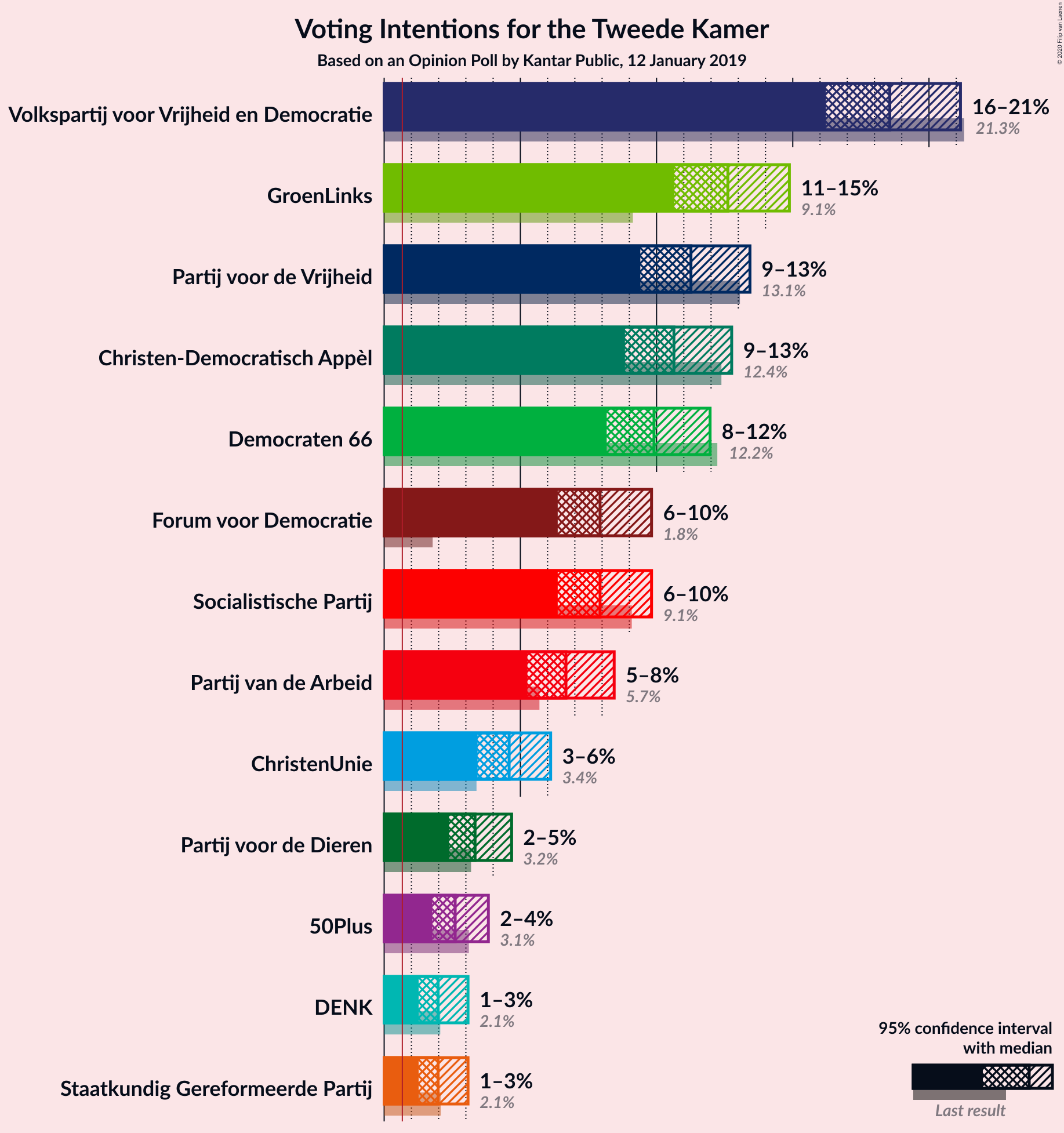 Graph with voting intentions not yet produced