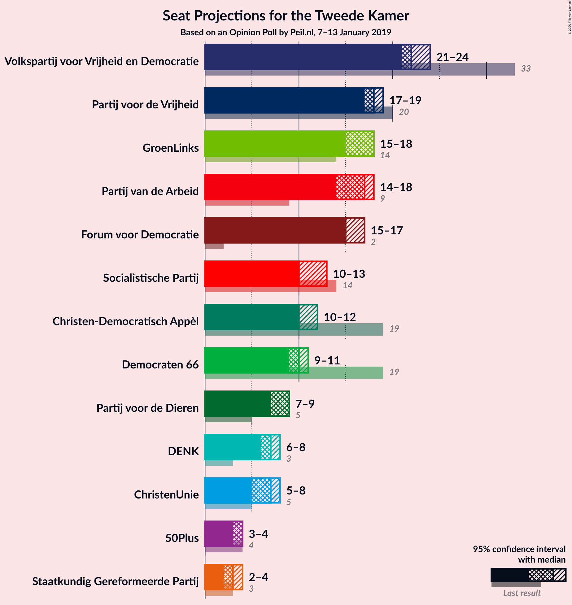 Graph with seats not yet produced