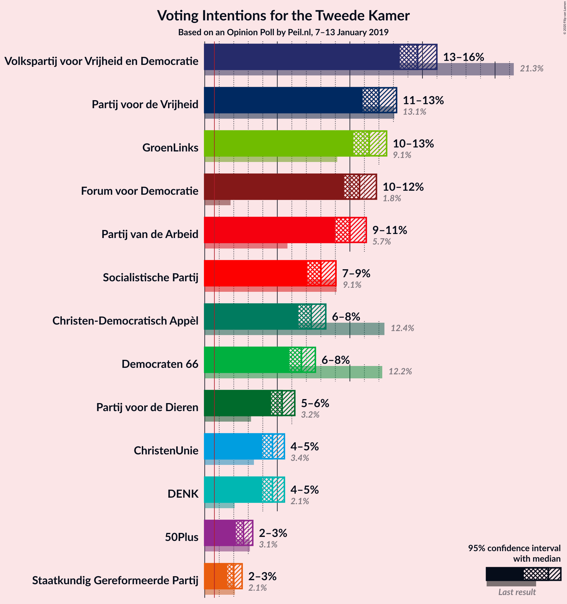 Graph with voting intentions not yet produced