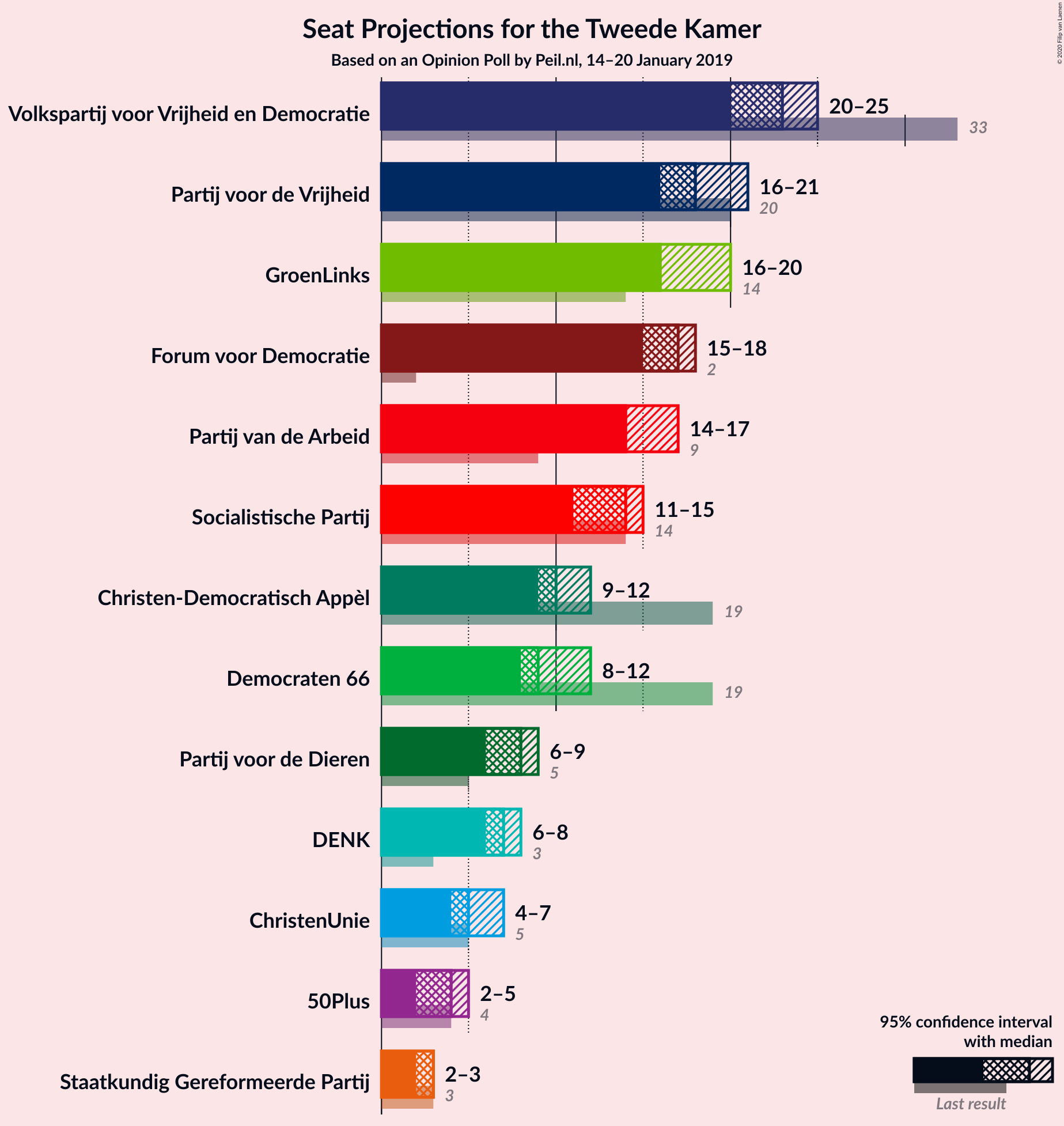 Graph with seats not yet produced