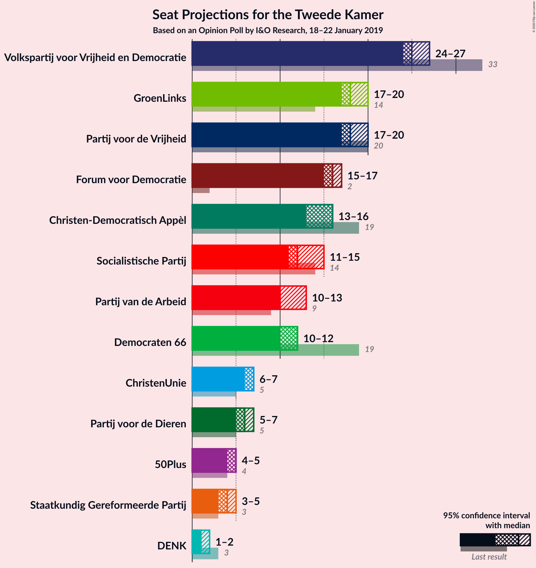 Graph with seats not yet produced