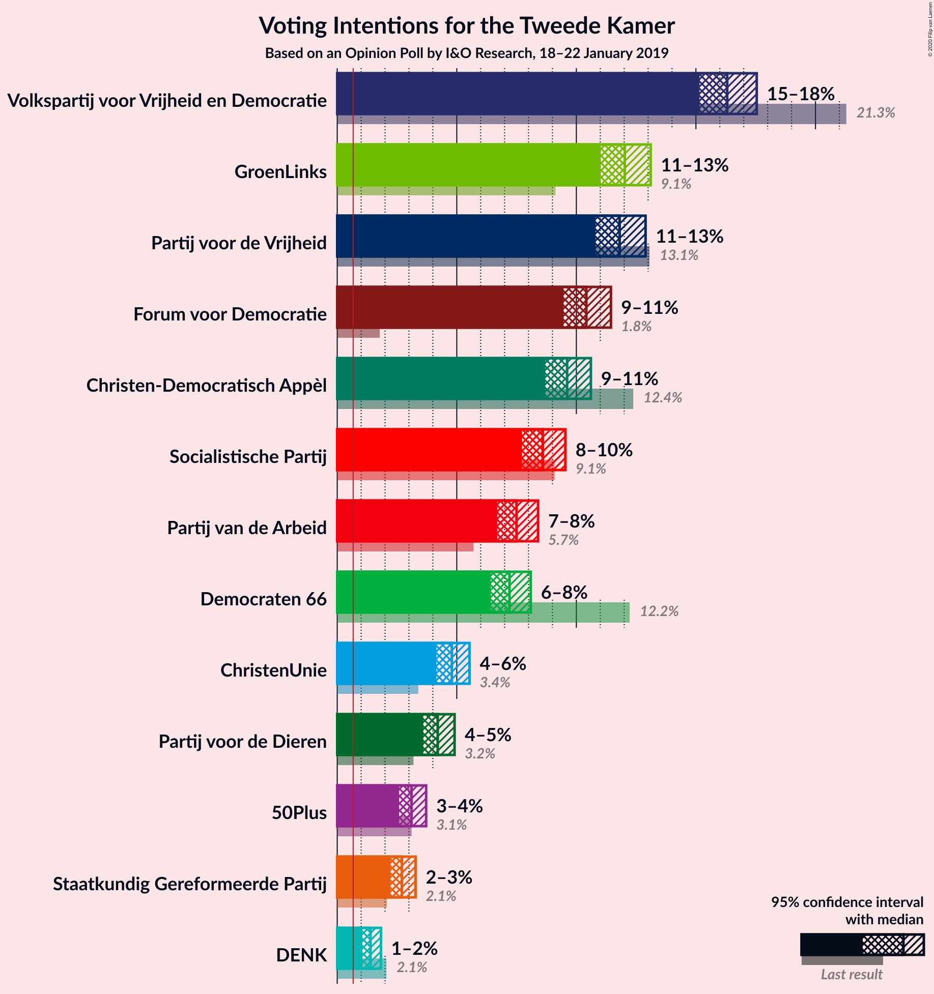 Graph with voting intentions not yet produced