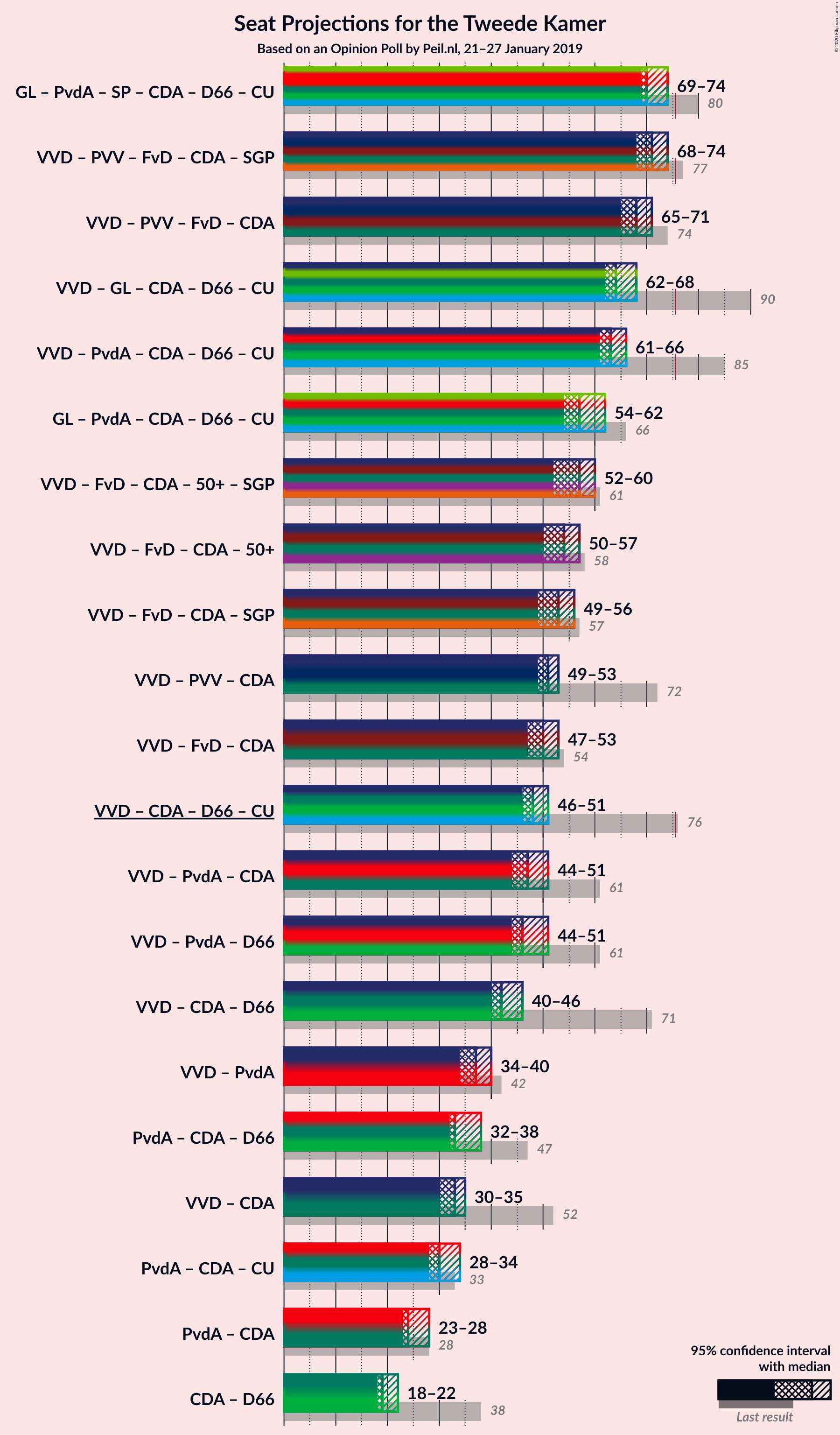 Graph with coalitions seats not yet produced