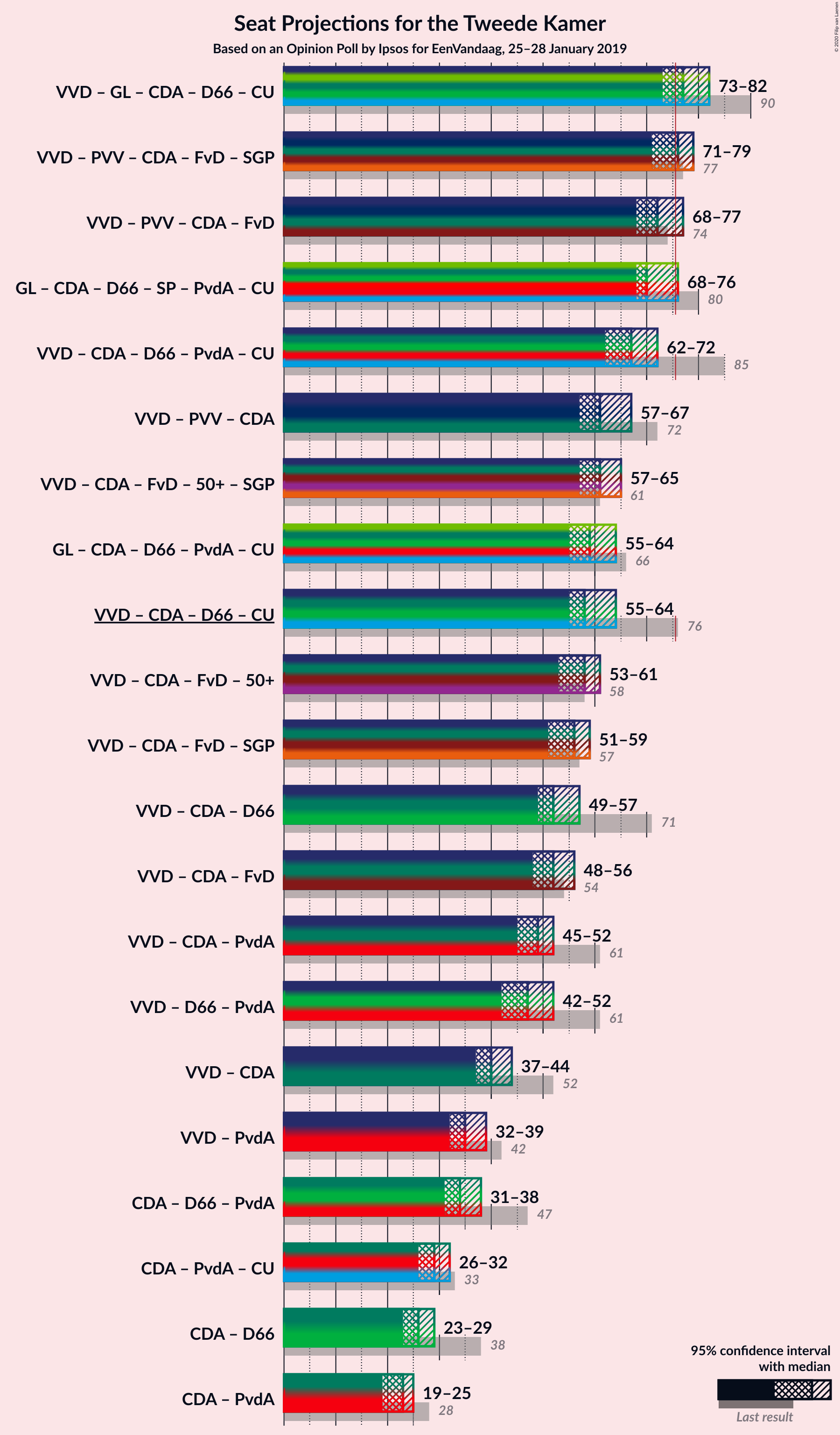 Graph with coalitions seats not yet produced