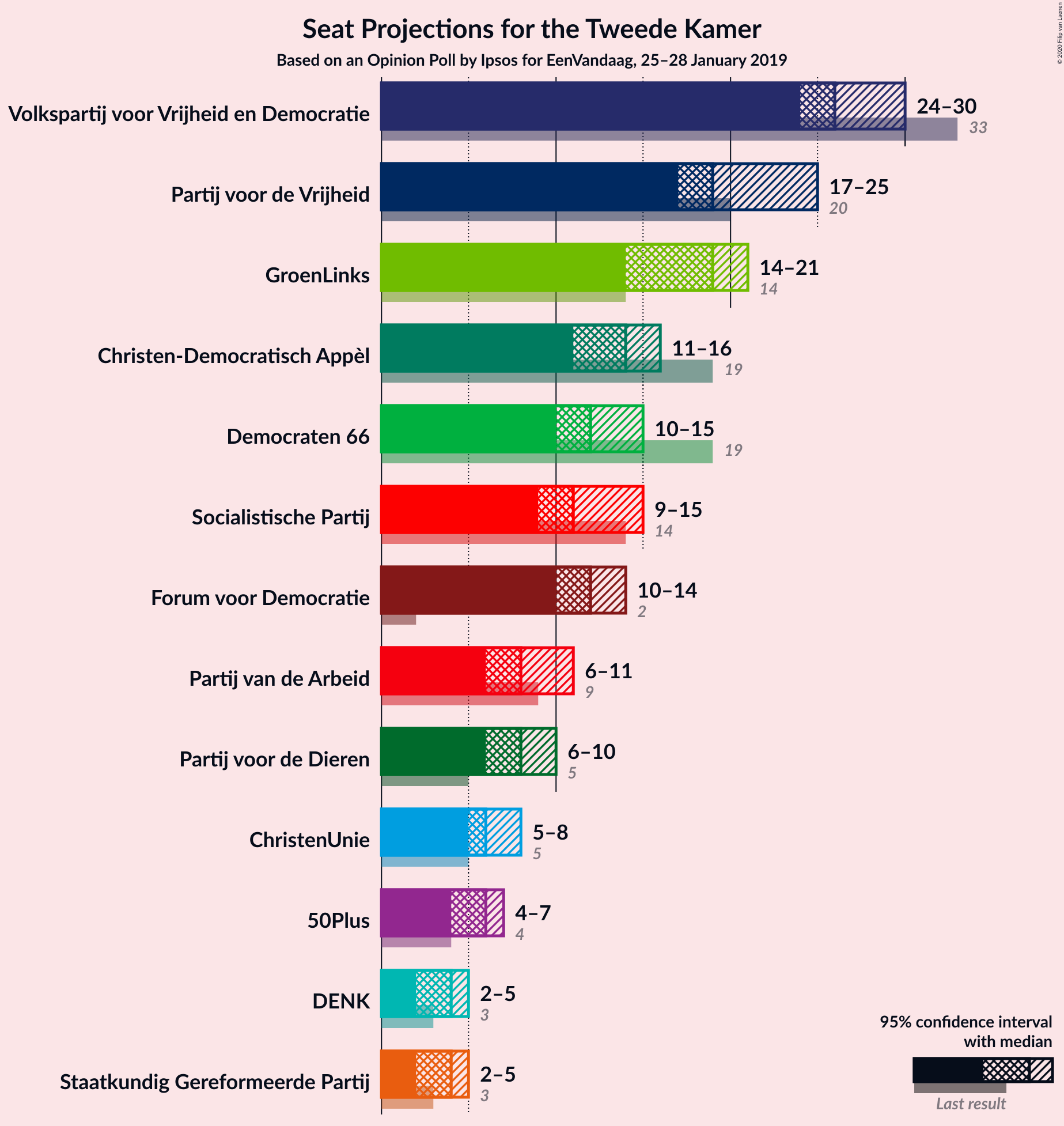 Graph with seats not yet produced