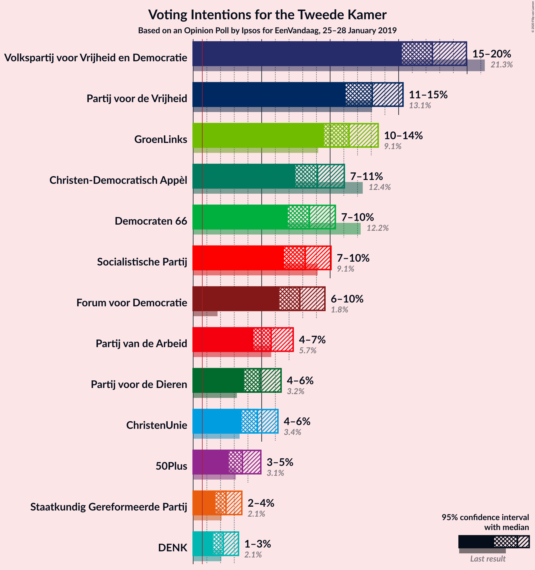 Graph with voting intentions not yet produced