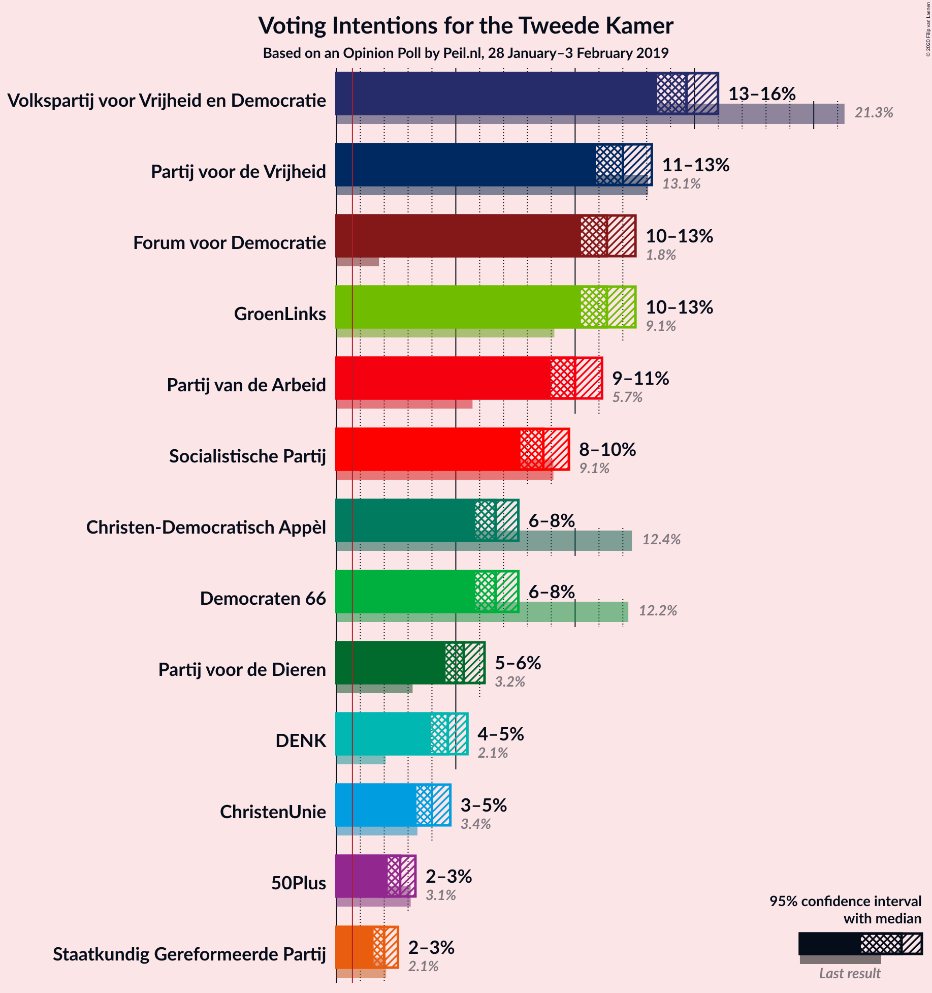 Graph with voting intentions not yet produced