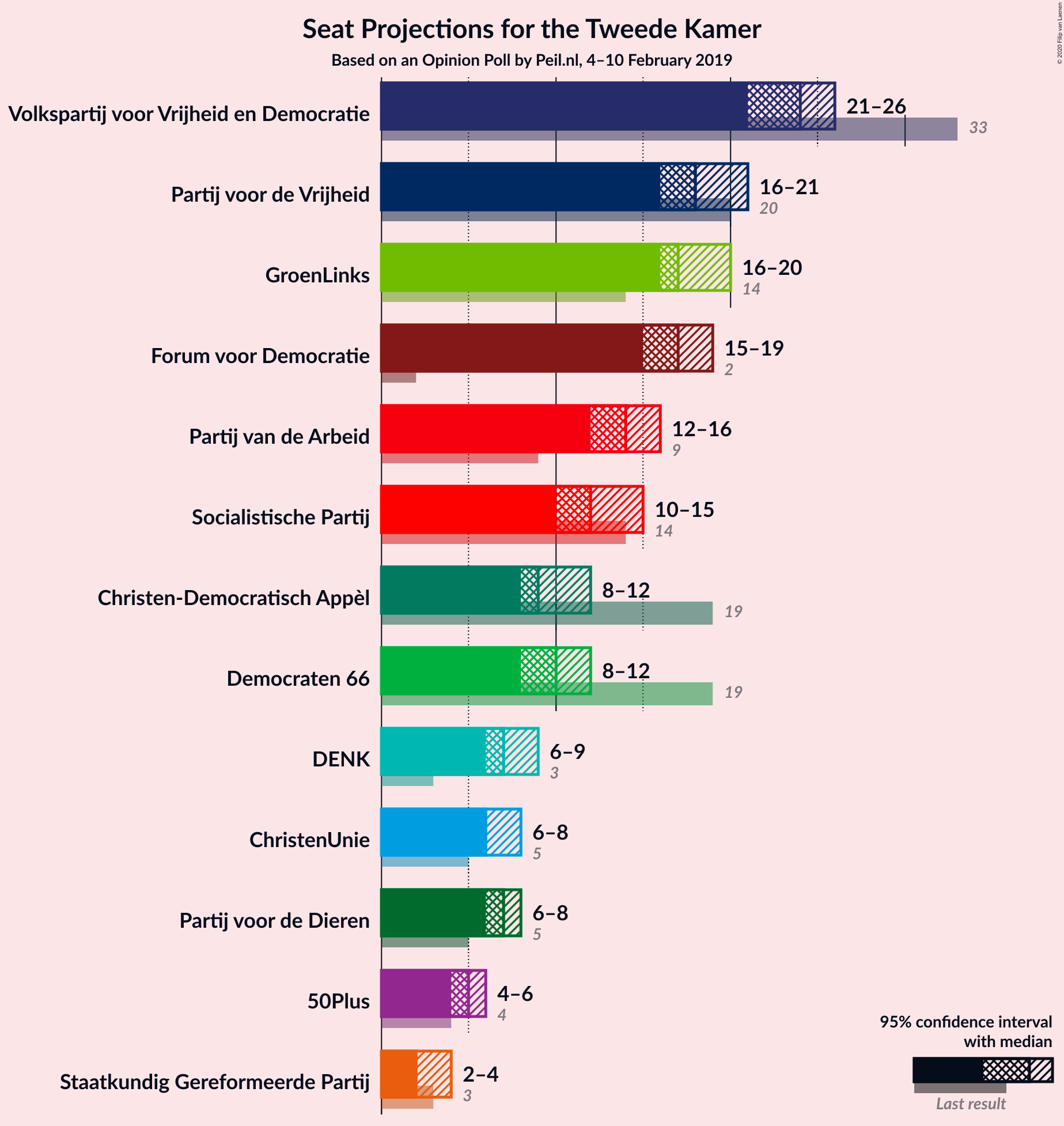 Graph with seats not yet produced