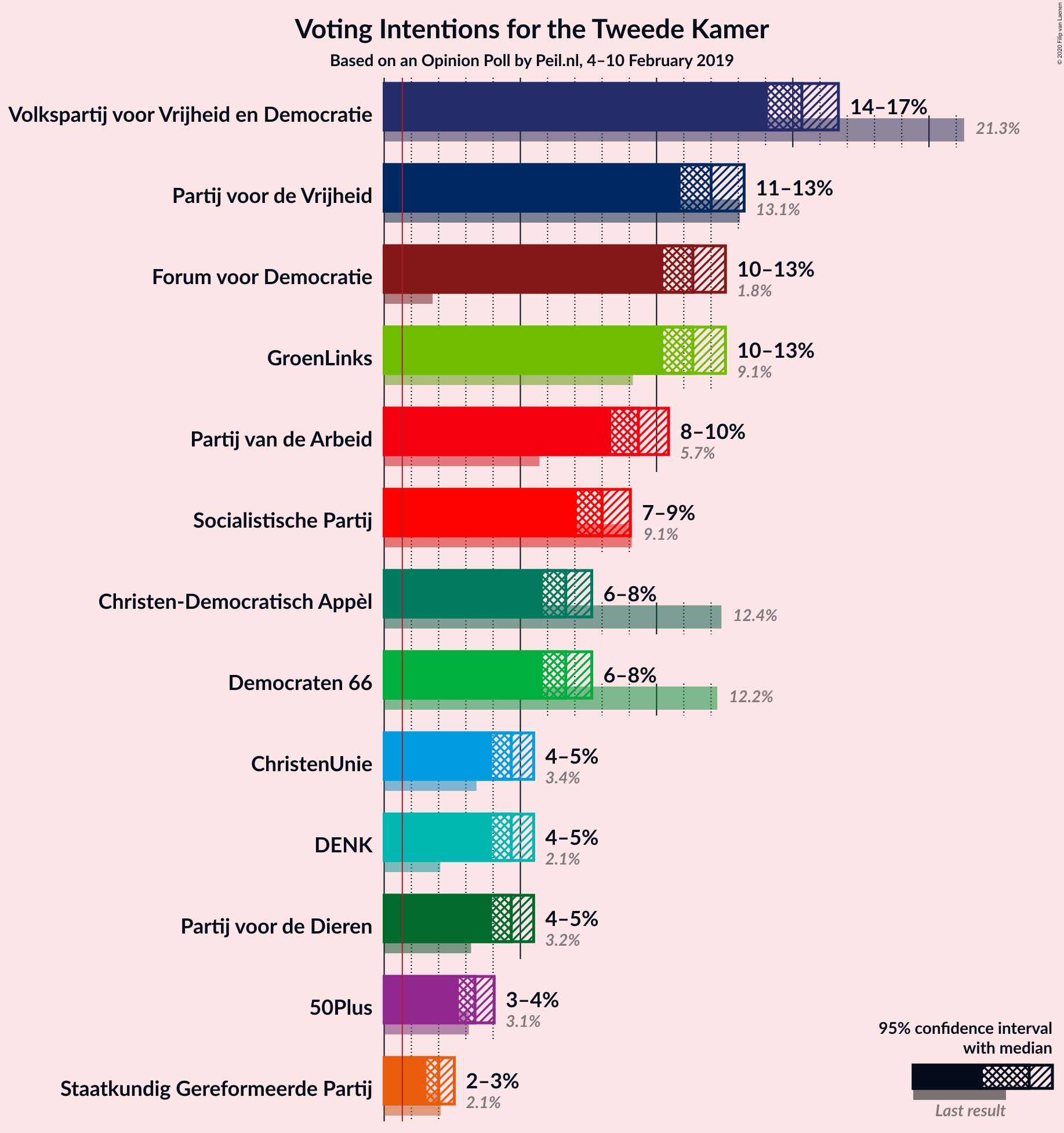 Graph with voting intentions not yet produced