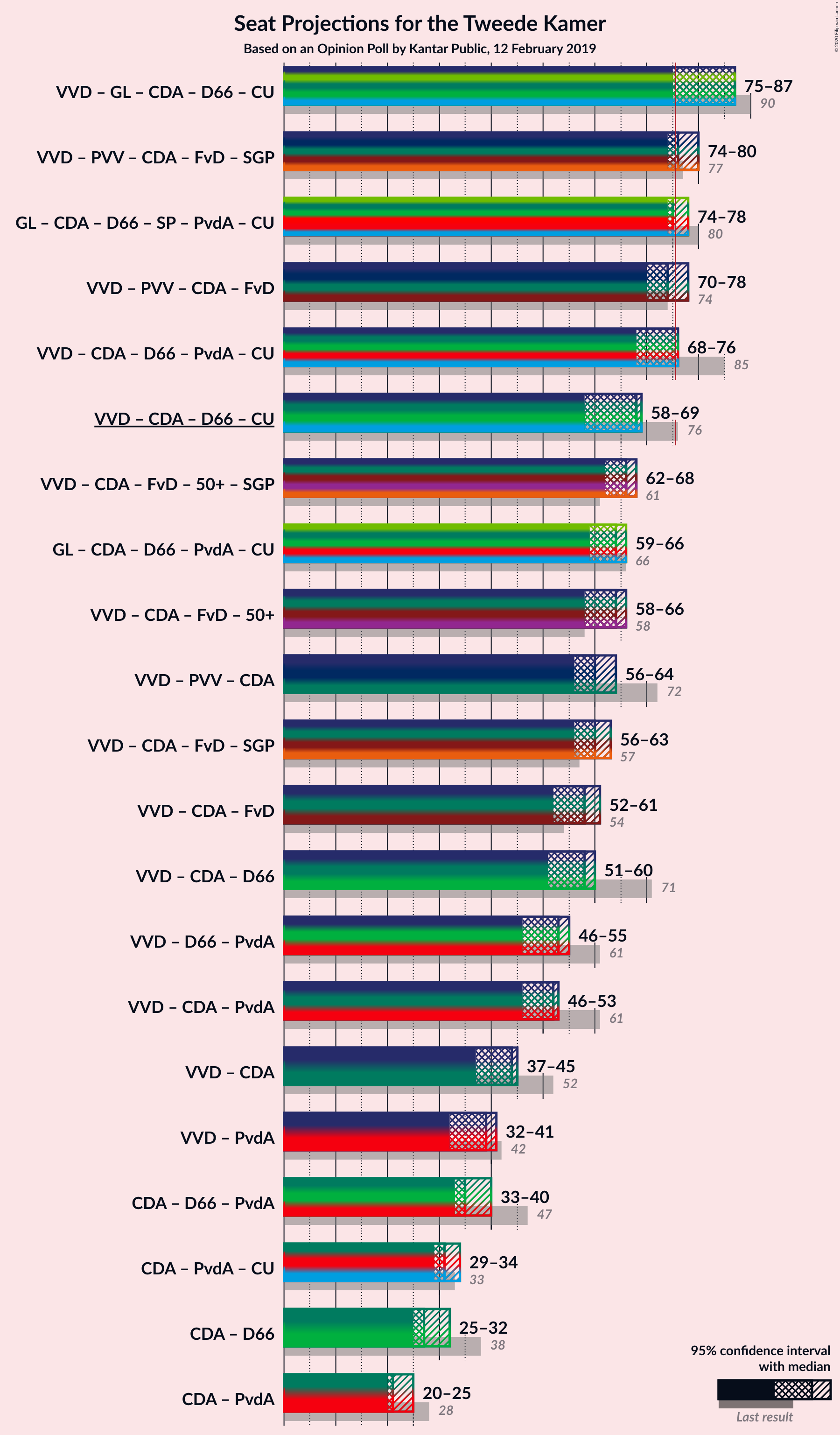 Graph with coalitions seats not yet produced