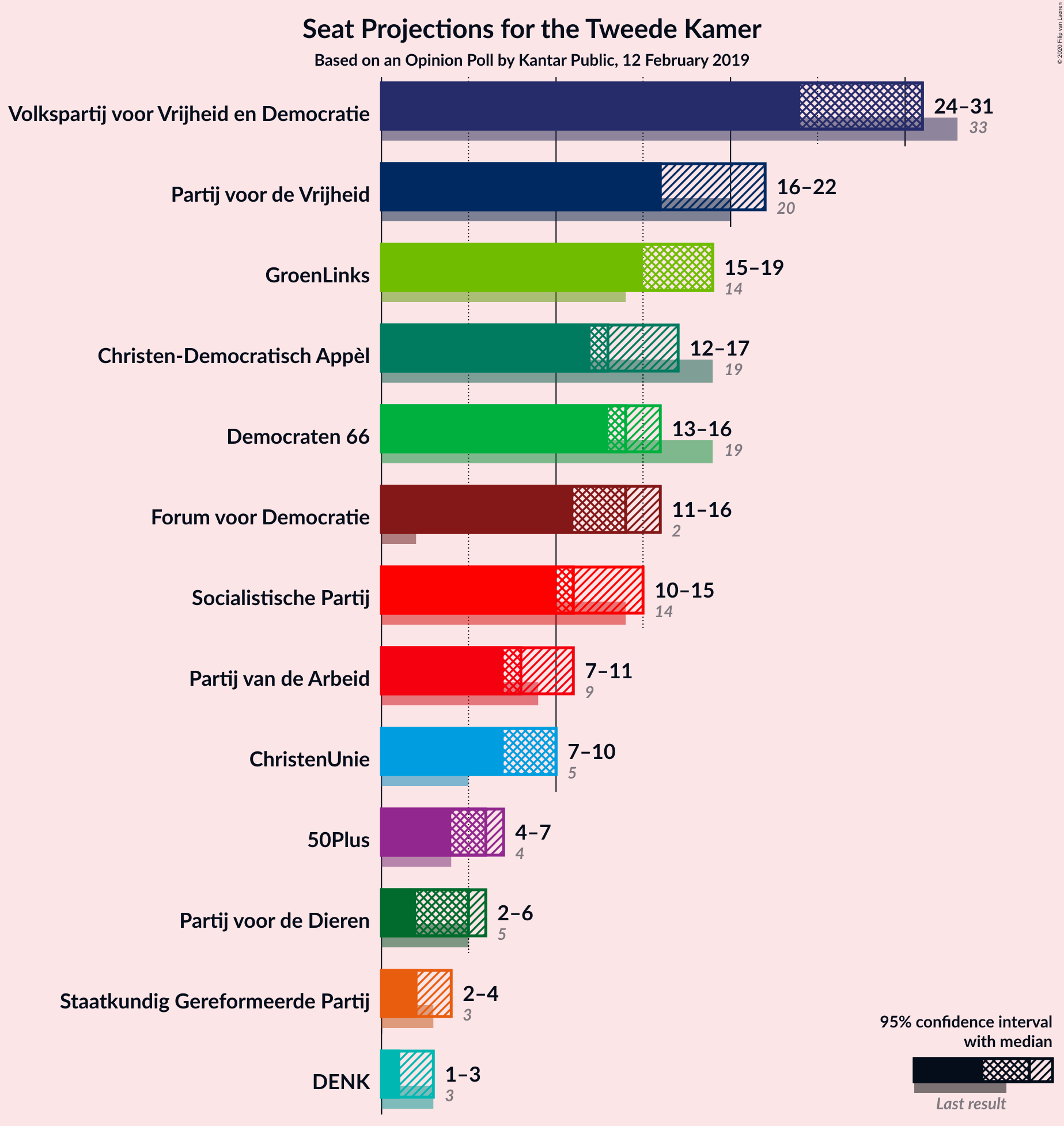 Graph with seats not yet produced