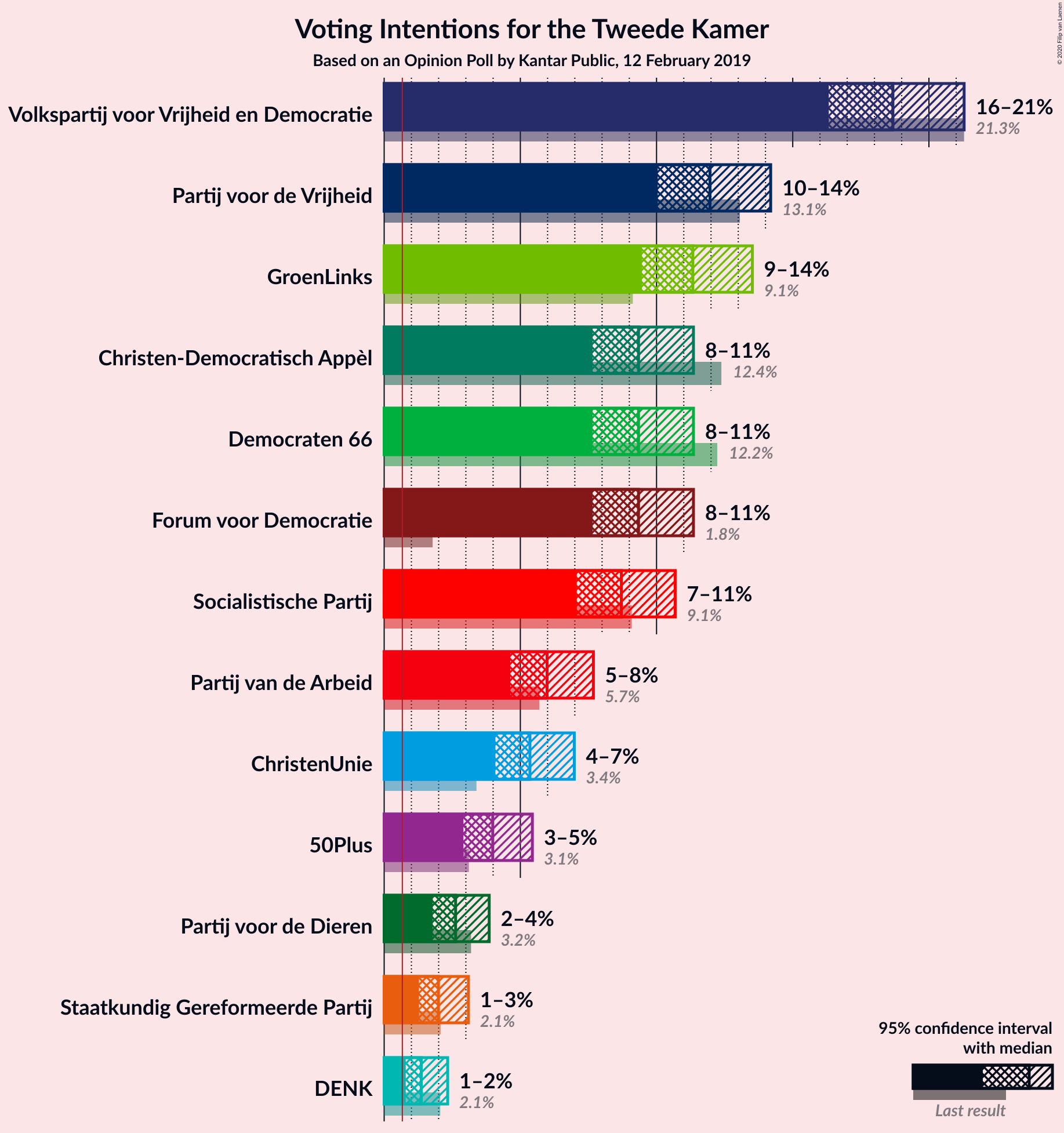 Graph with voting intentions not yet produced