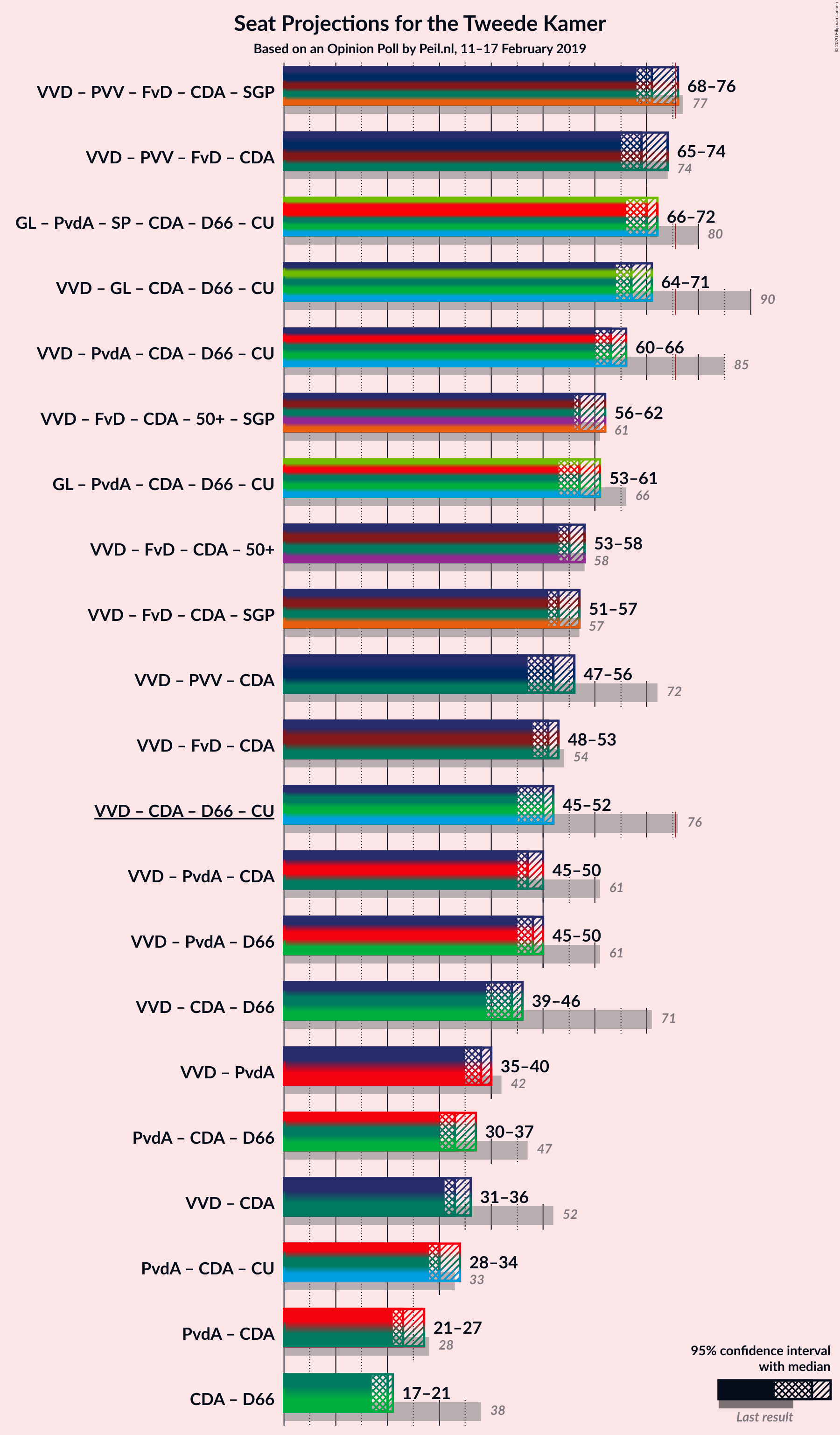 Graph with coalitions seats not yet produced