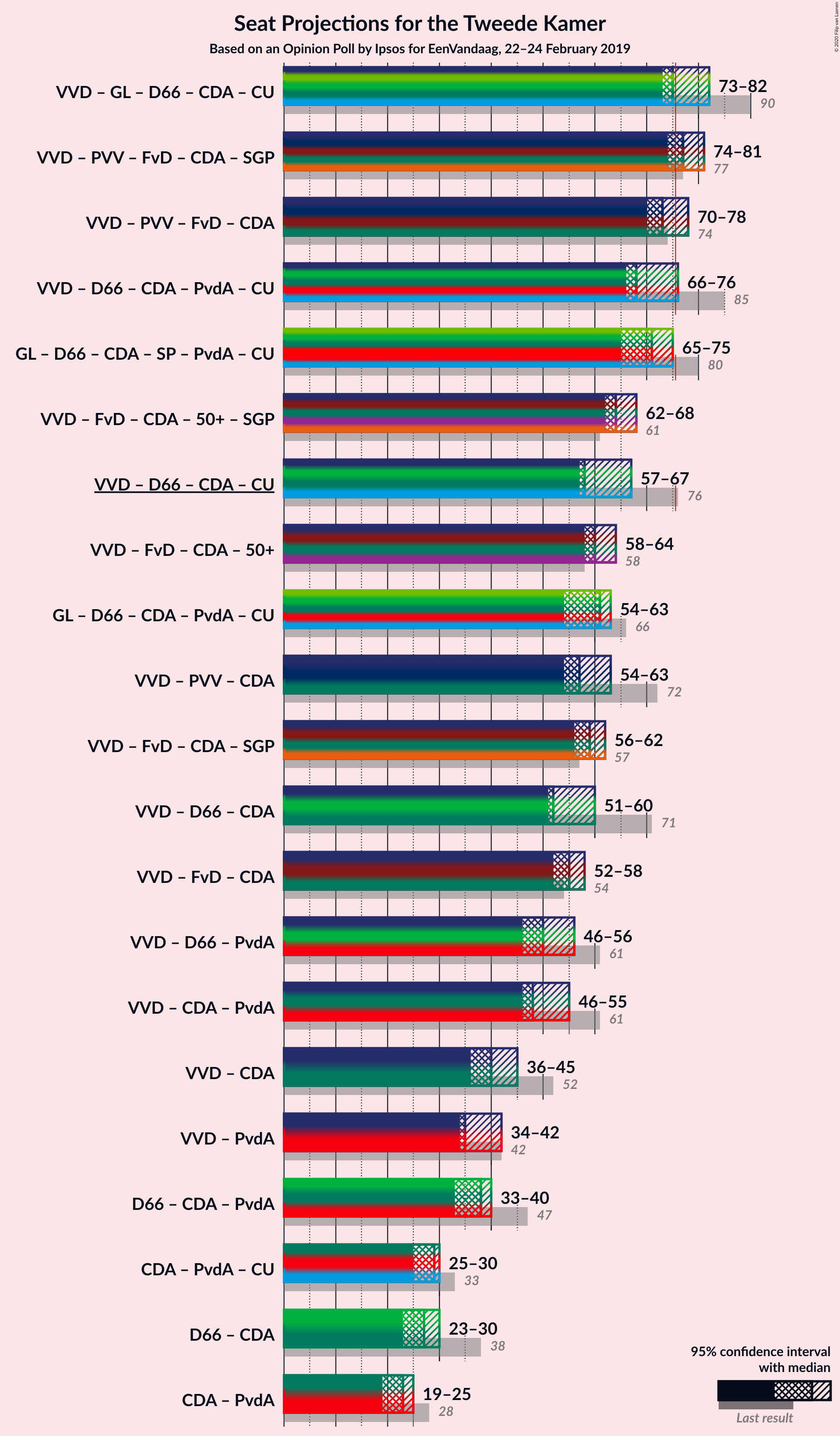 Graph with coalitions seats not yet produced