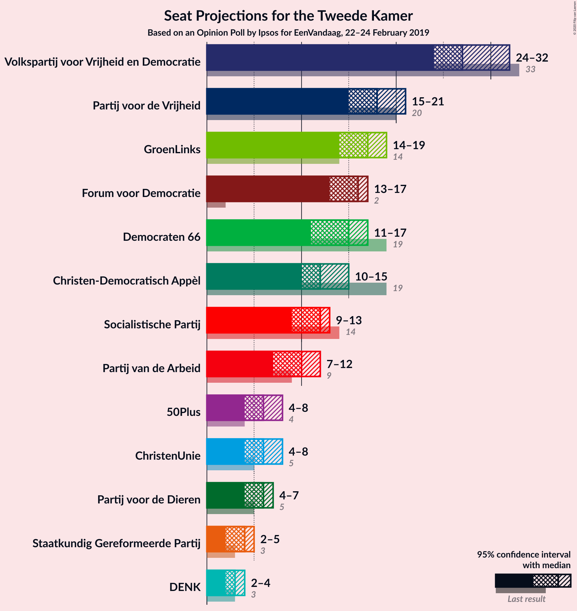 Graph with seats not yet produced