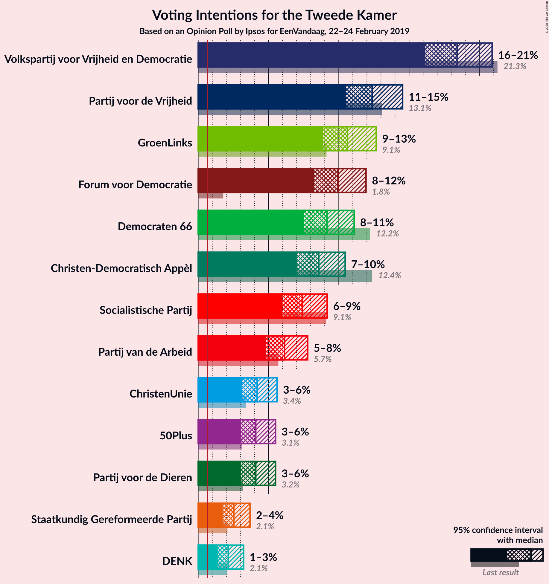 Graph with voting intentions not yet produced