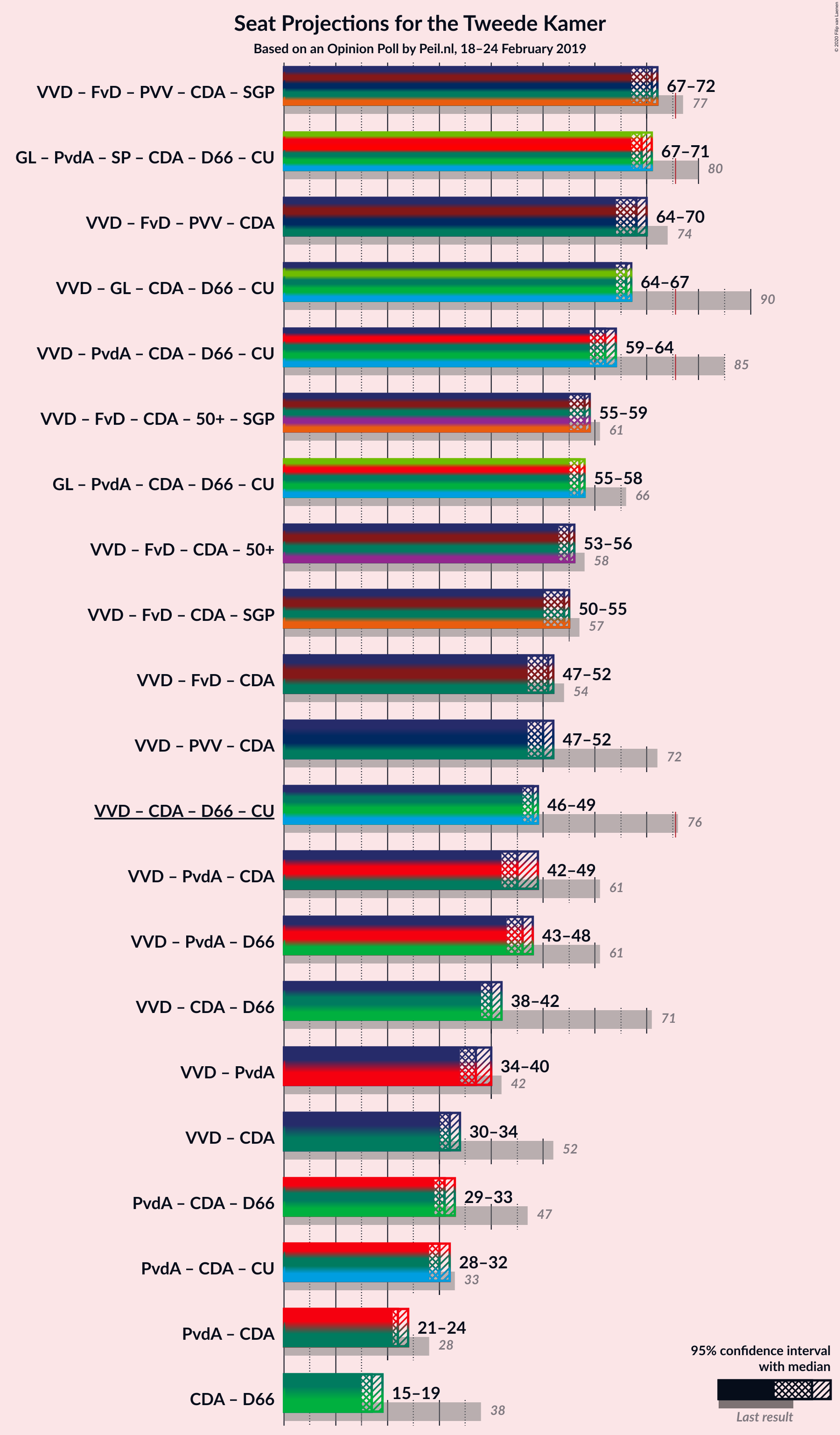 Graph with coalitions seats not yet produced