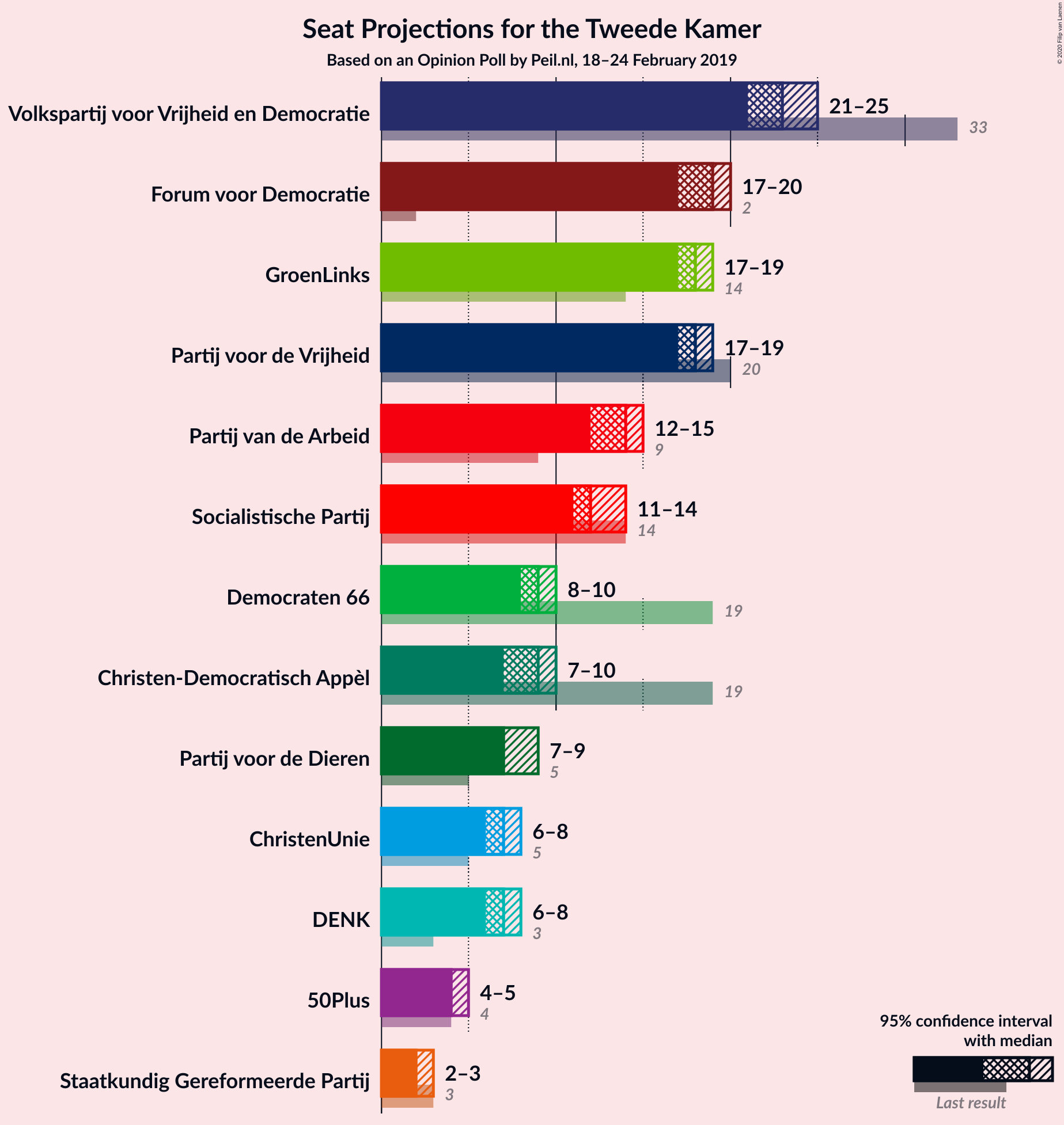 Graph with seats not yet produced