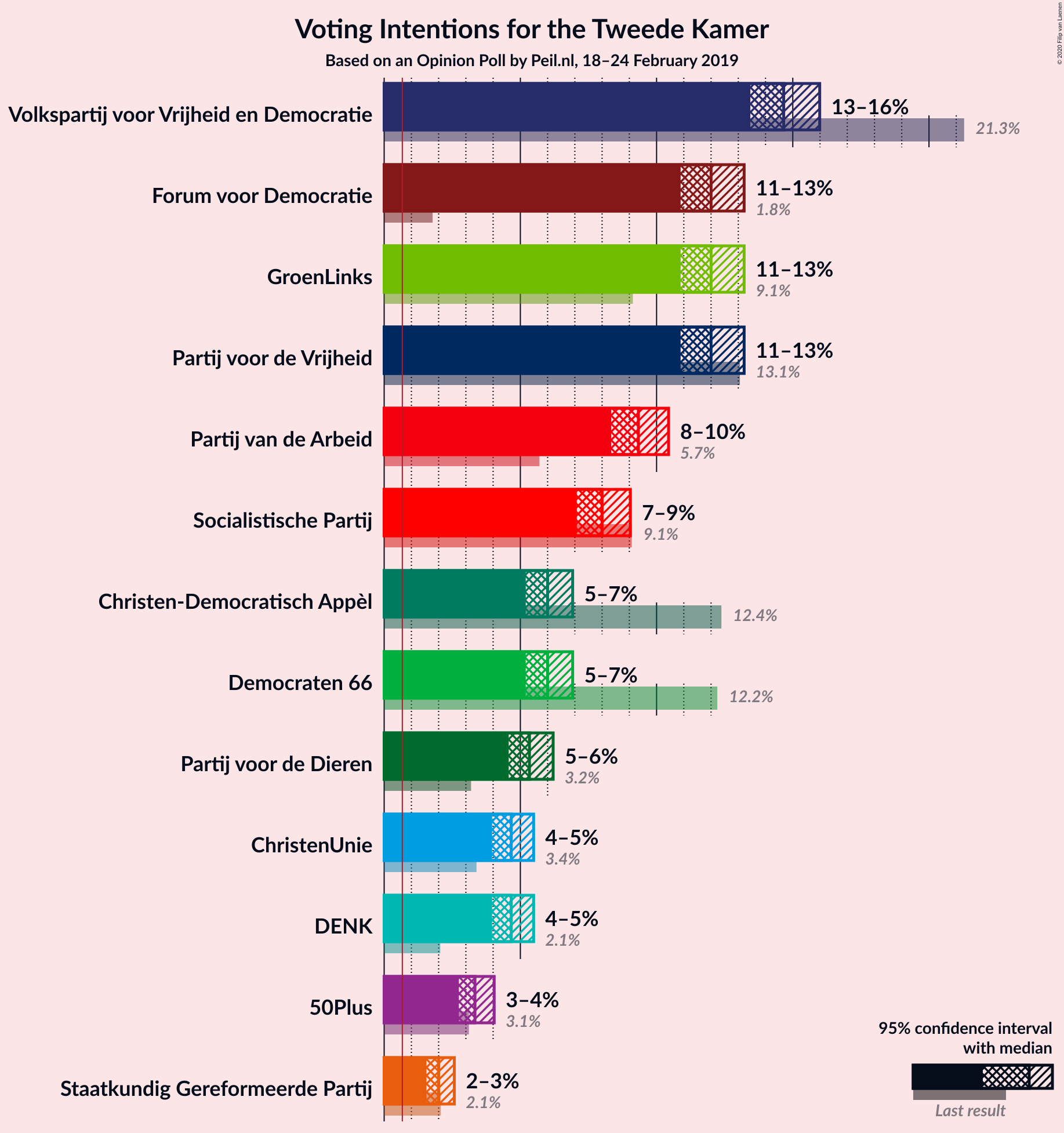 Graph with voting intentions not yet produced