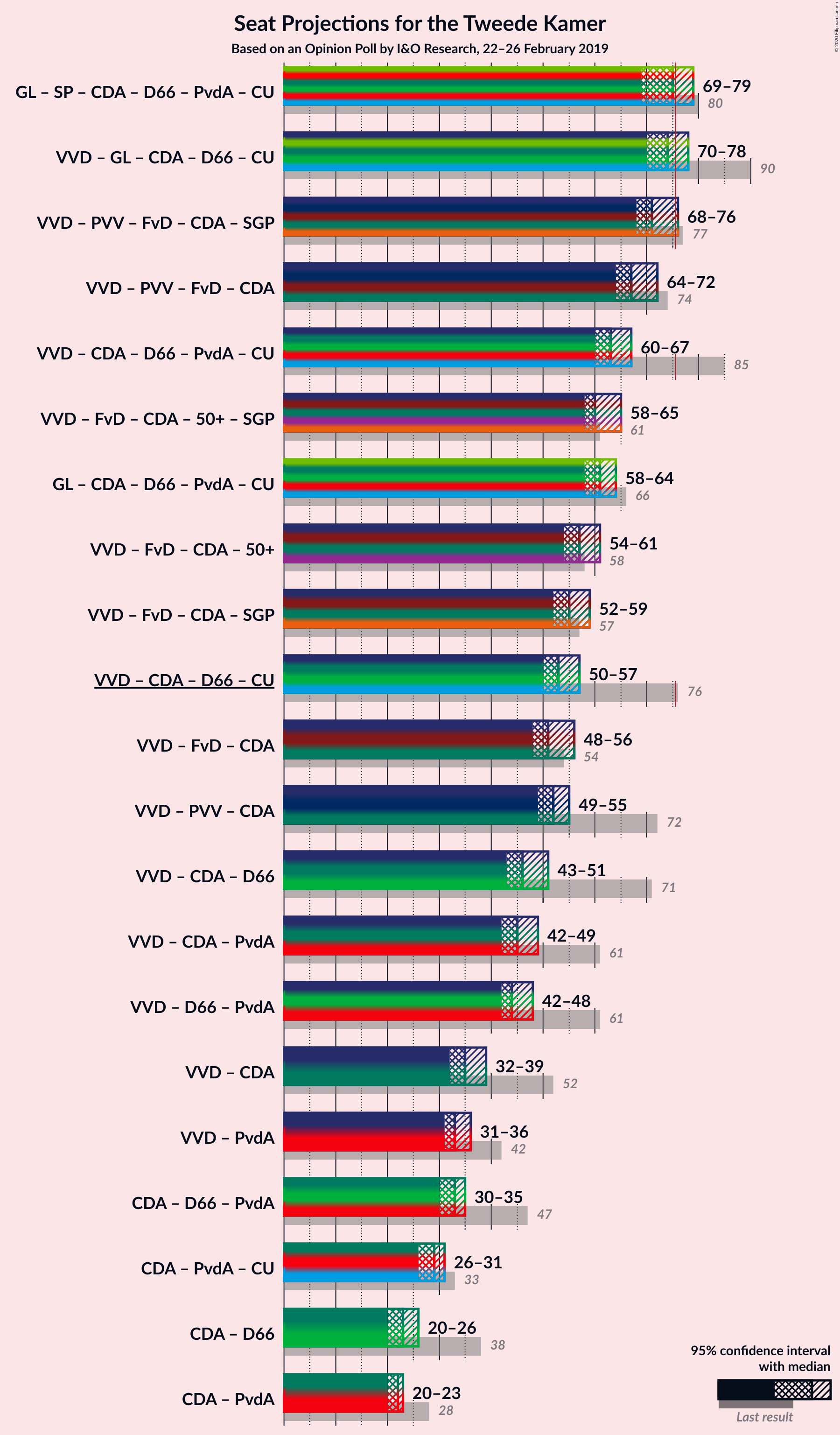 Graph with coalitions seats not yet produced