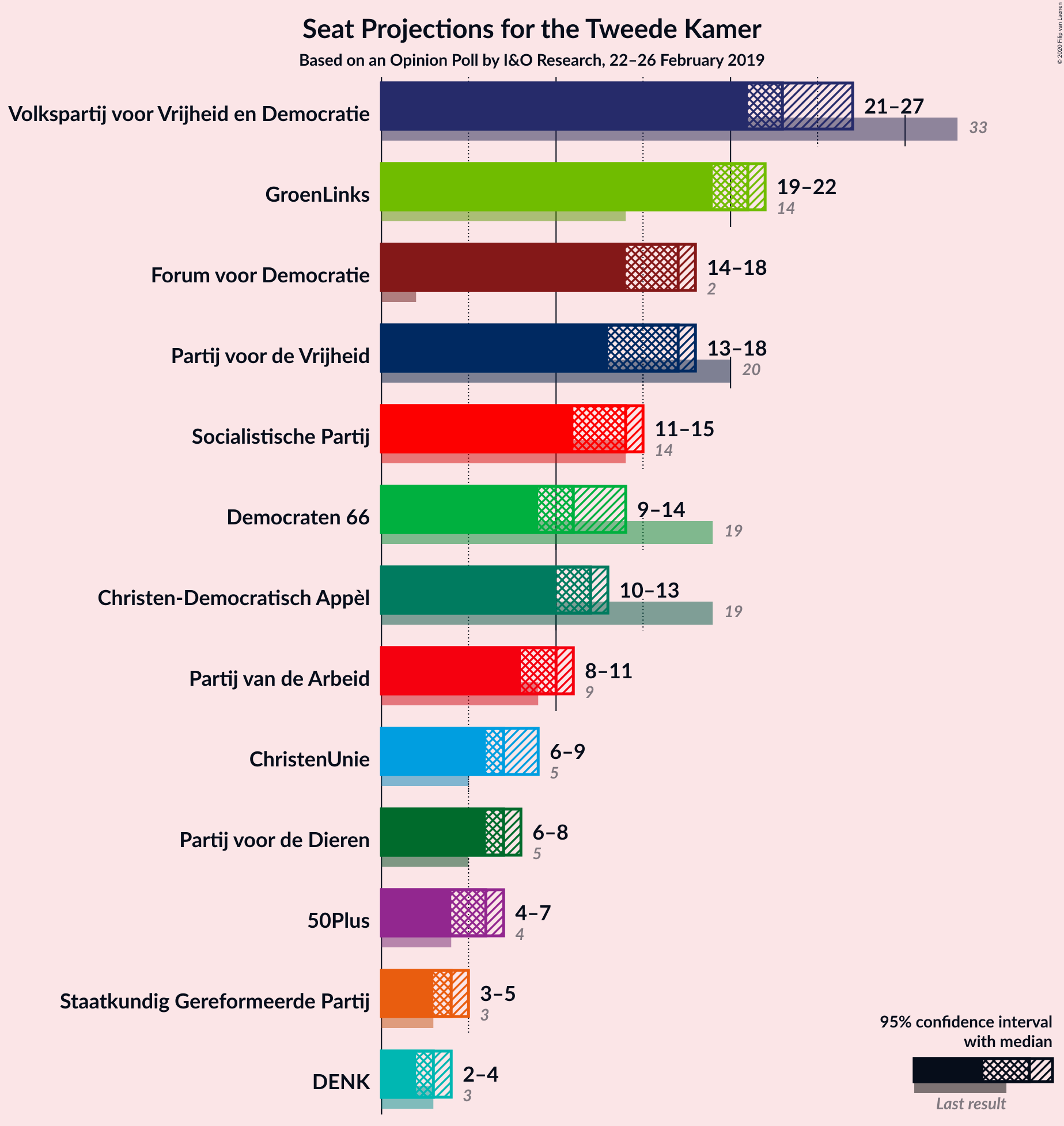 Graph with seats not yet produced